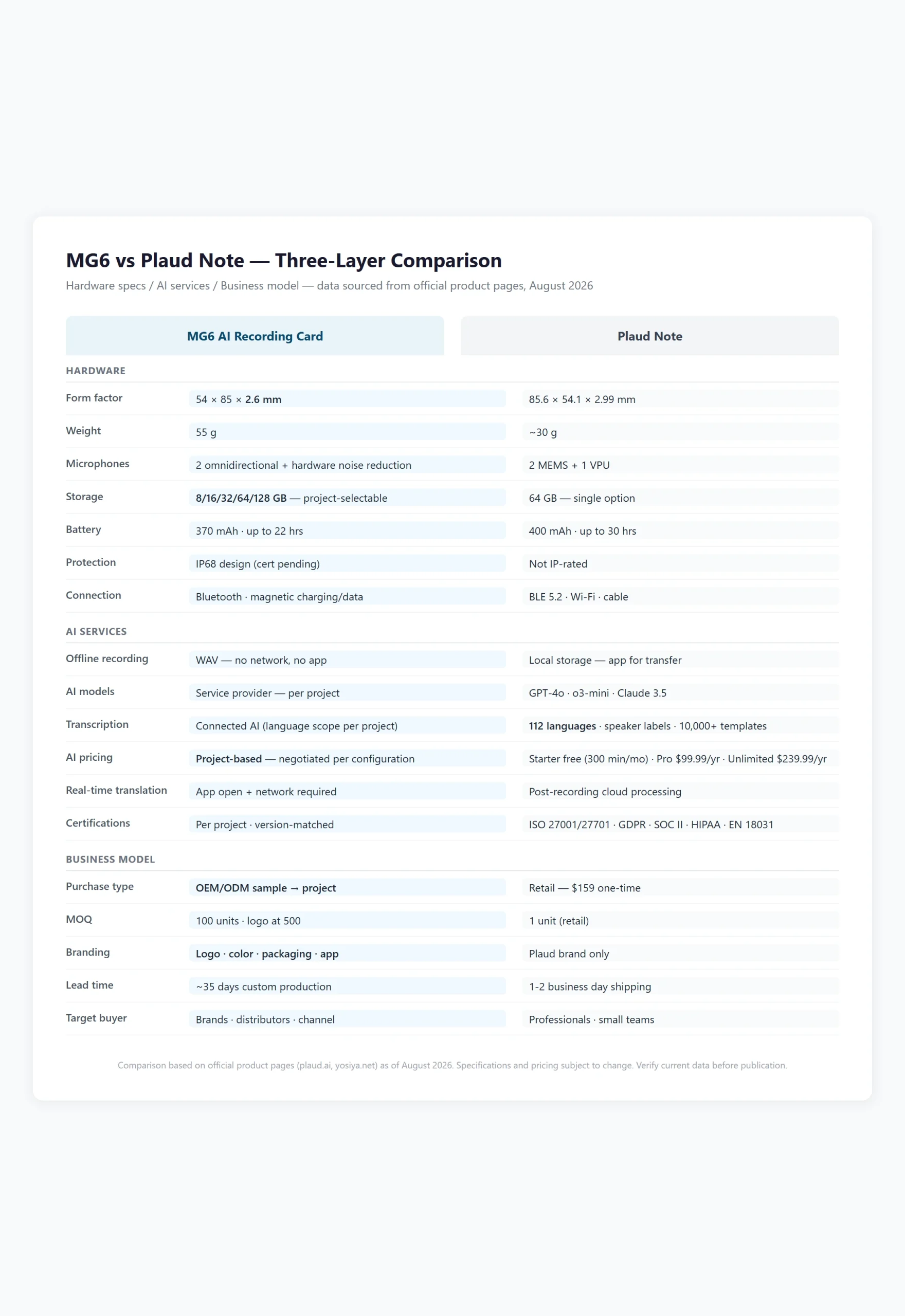 MG6 and Plaud Note comparison of hardware, AI services, and business models