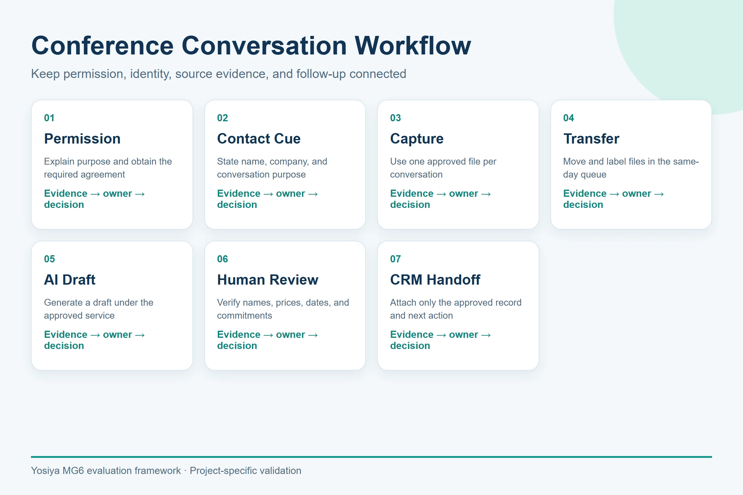 Seven-step conference conversation recording and follow-up workflow