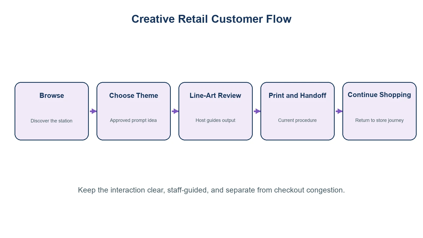 Creative retail AI tattoo transfer customer flow