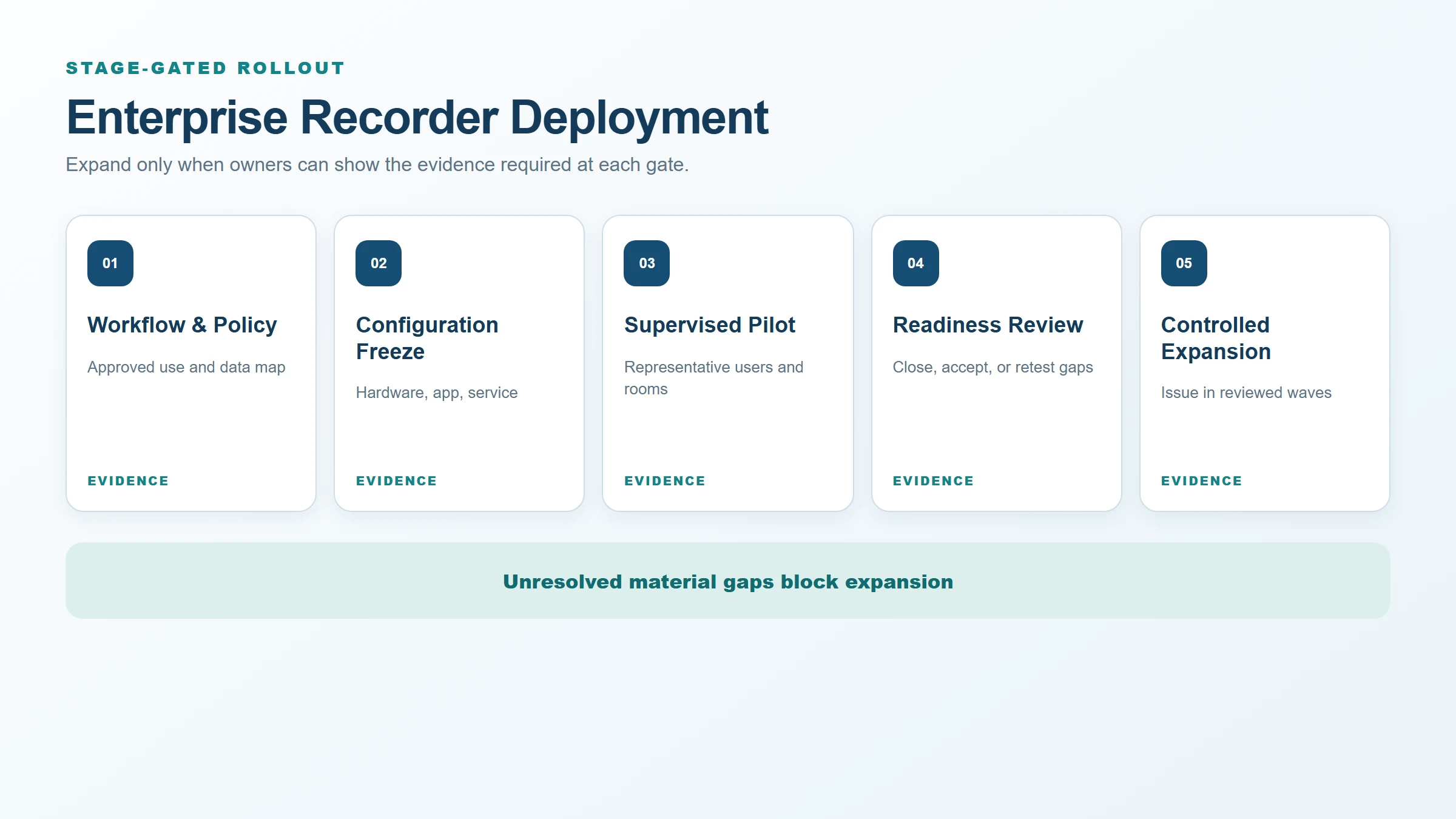 Five-stage enterprise voice recorder deployment from policy readiness to controlled expansion