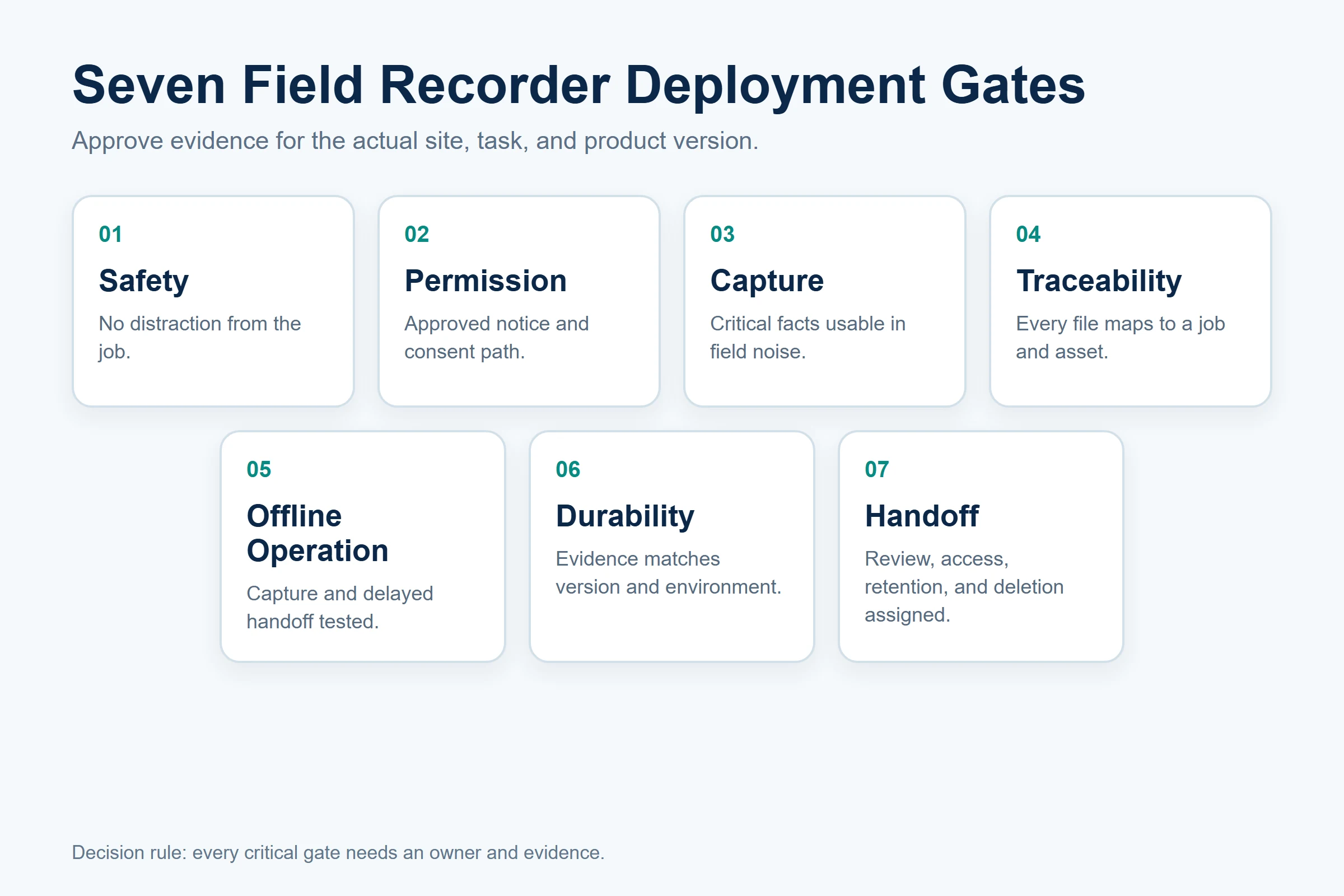Seven deployment gates for a field service voice recorder