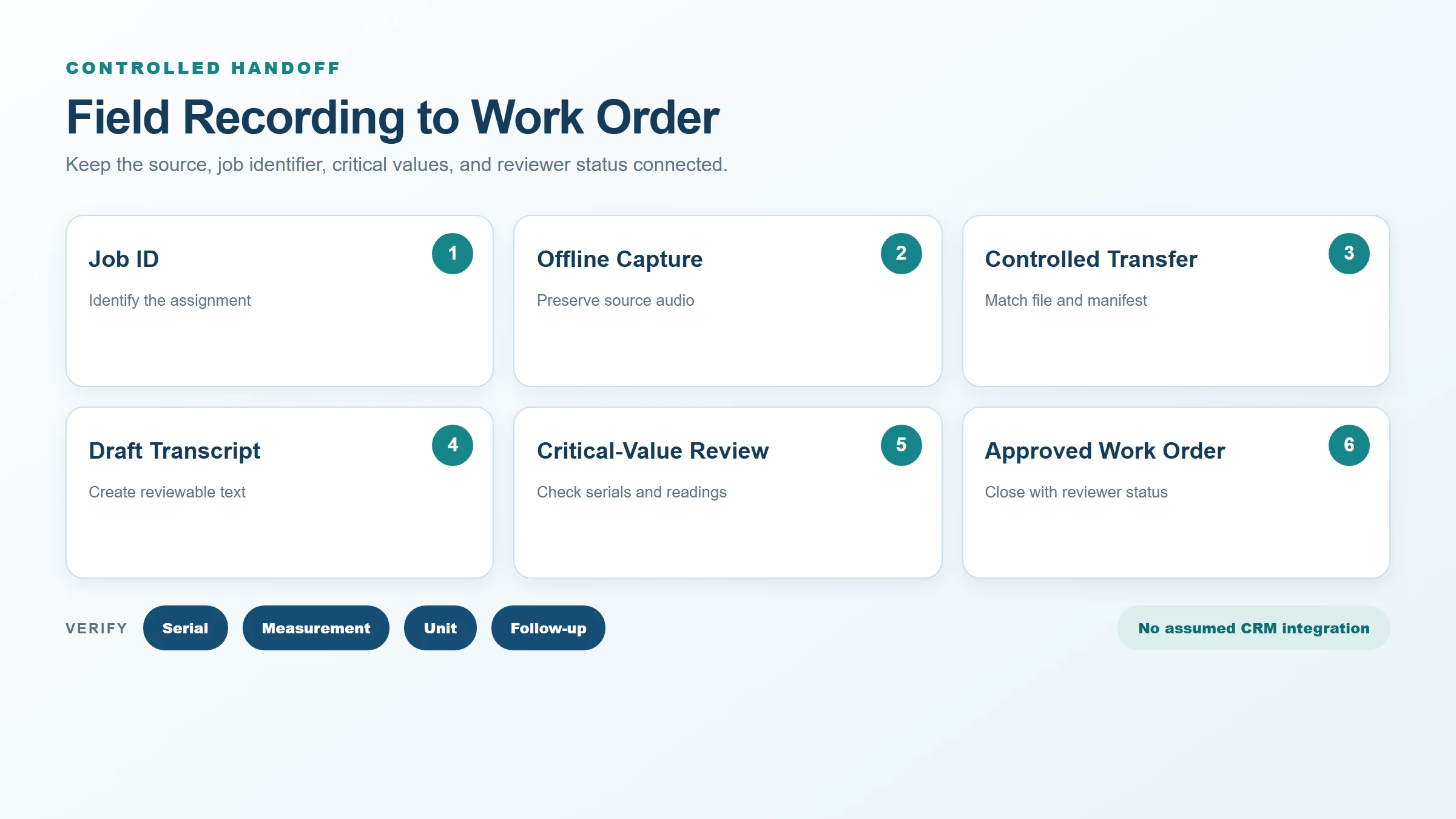 Six-step field service recording handoff from job ID to approved work-order note