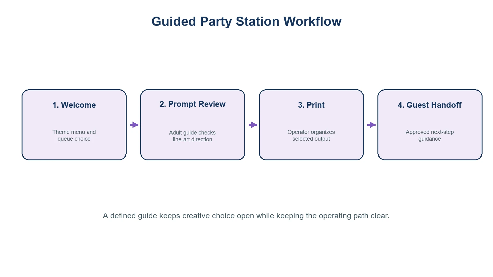Guided workflow for an AI tattoo station at a party