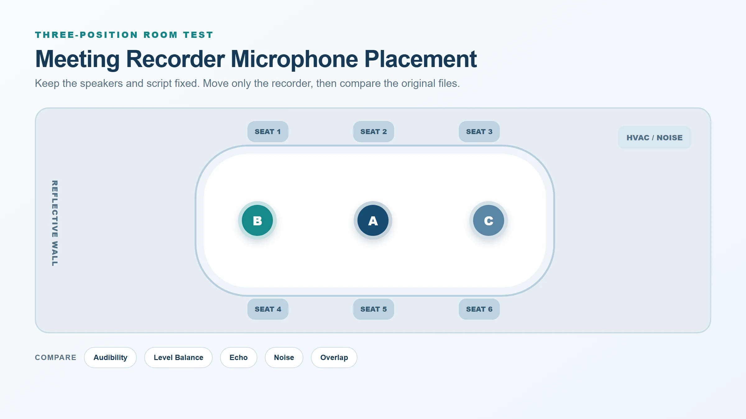 Meeting recorder microphone placement test with positions A, B, and C