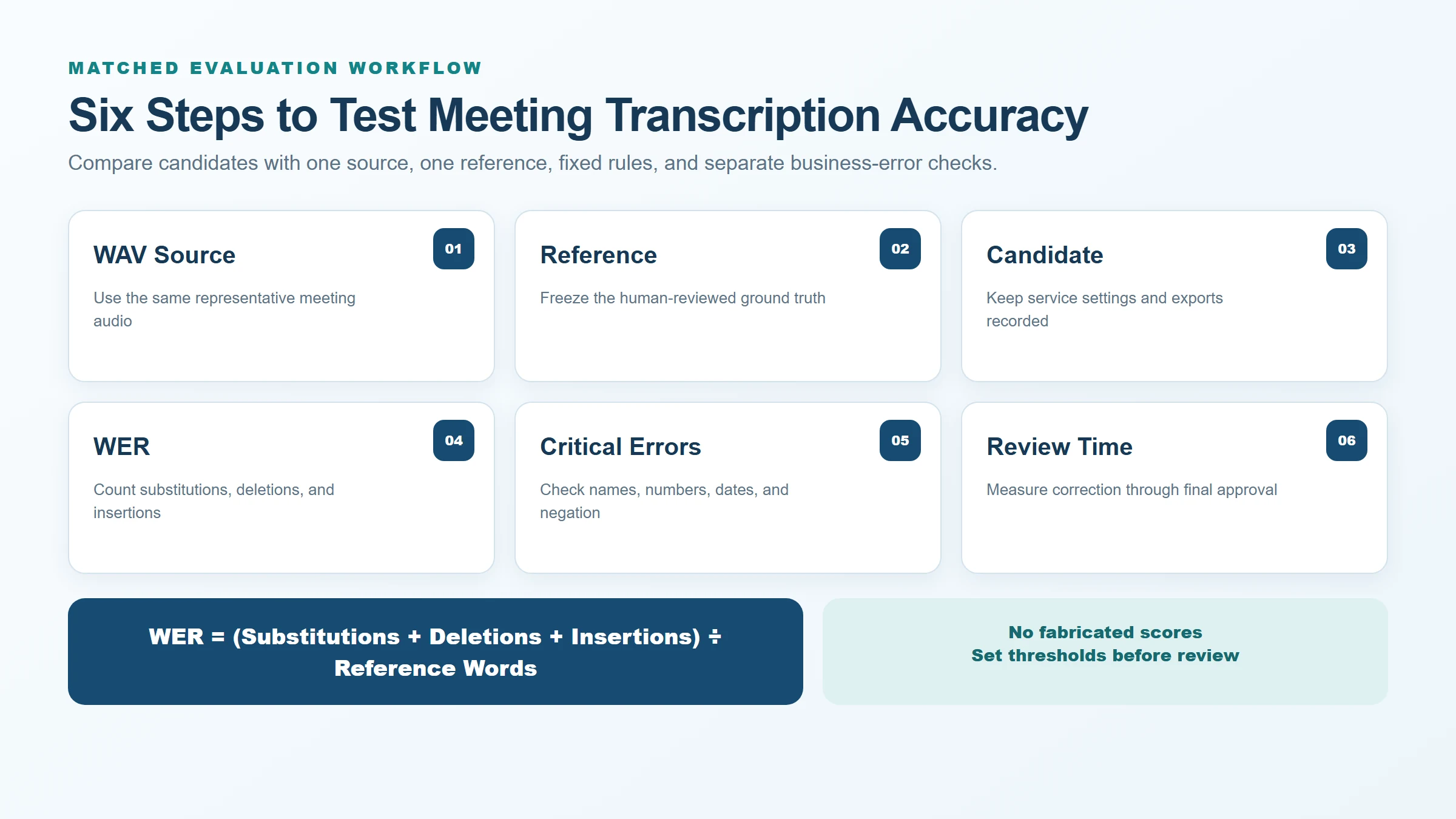 Six-step meeting transcription accuracy test from WAV source to reviewed scorecard