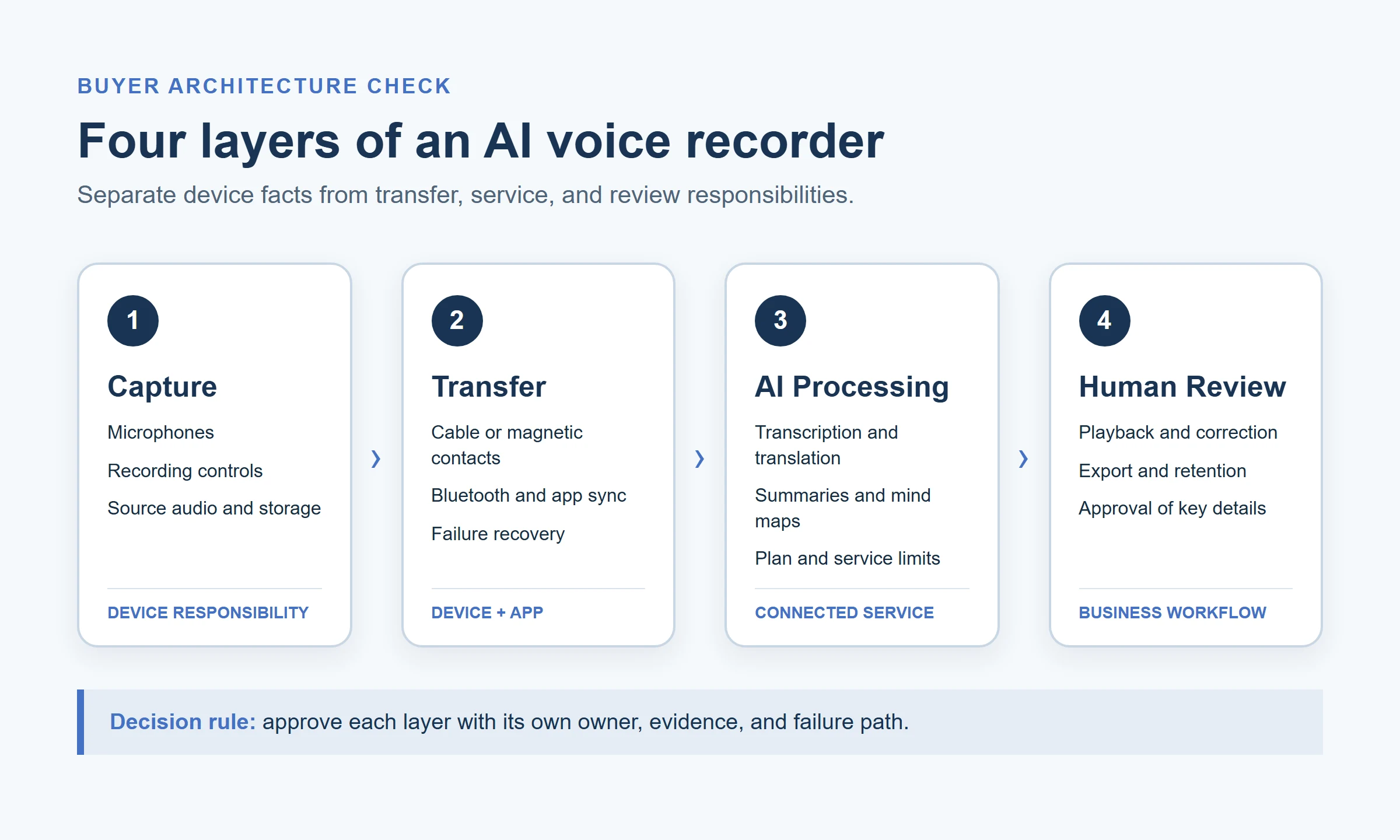 Four-layer AI voice recorder architecture from capture to human review