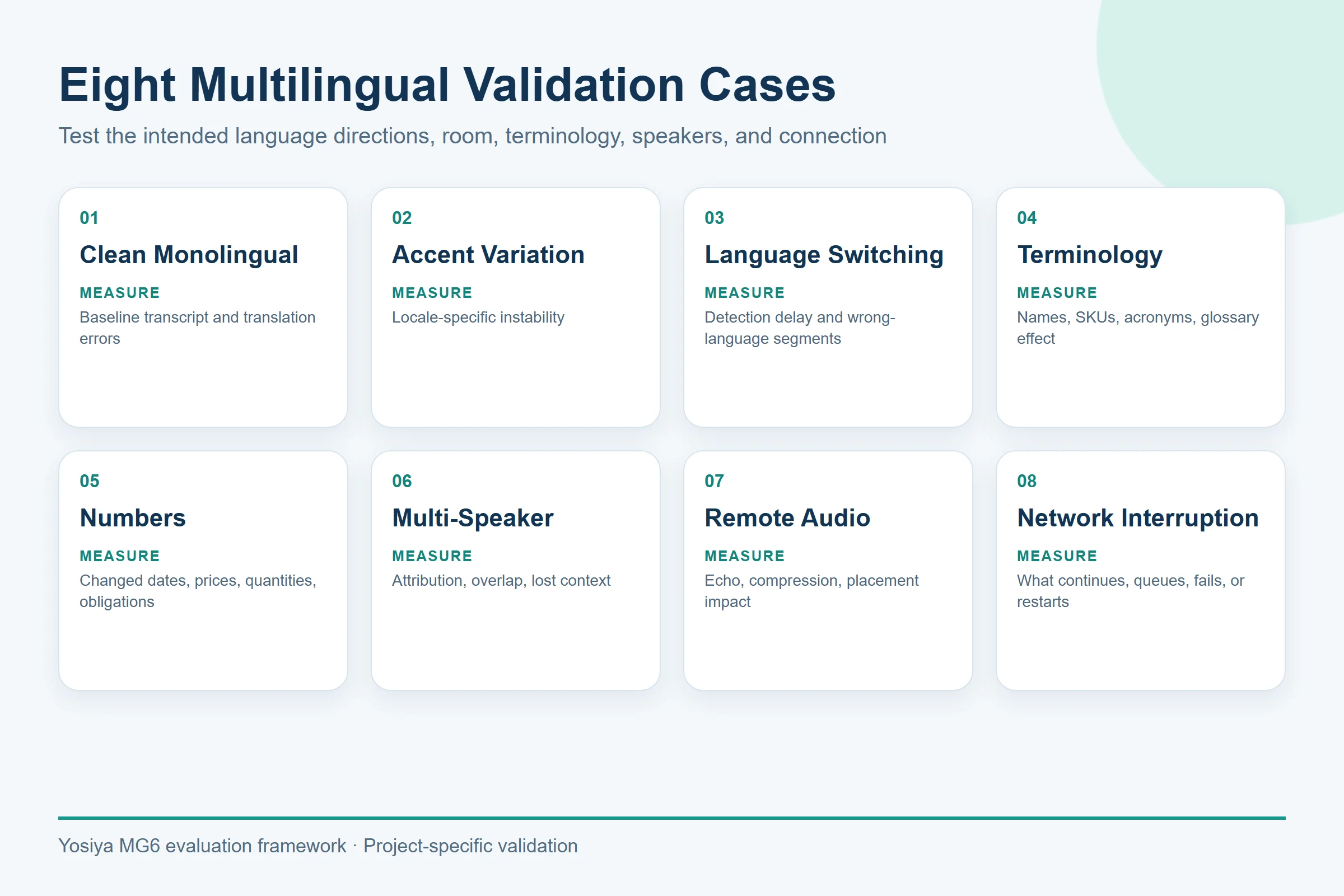 Eight-case multilingual AI voice recorder validation matrix