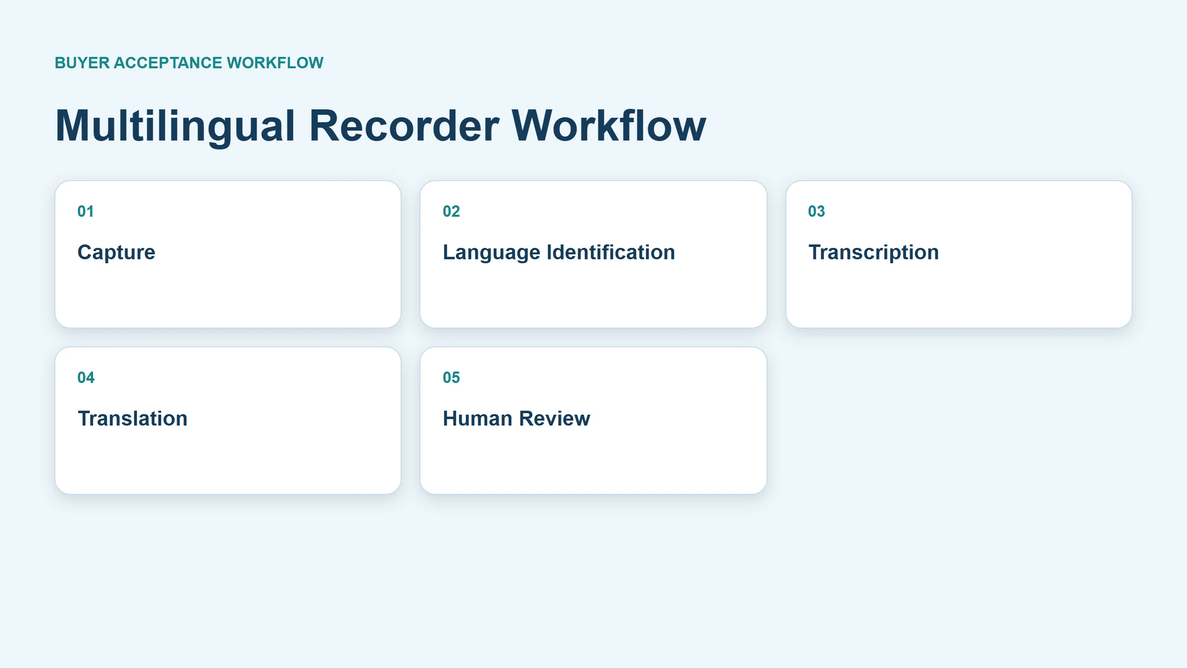 Five-layer multilingual voice recorder workflow from capture to human review