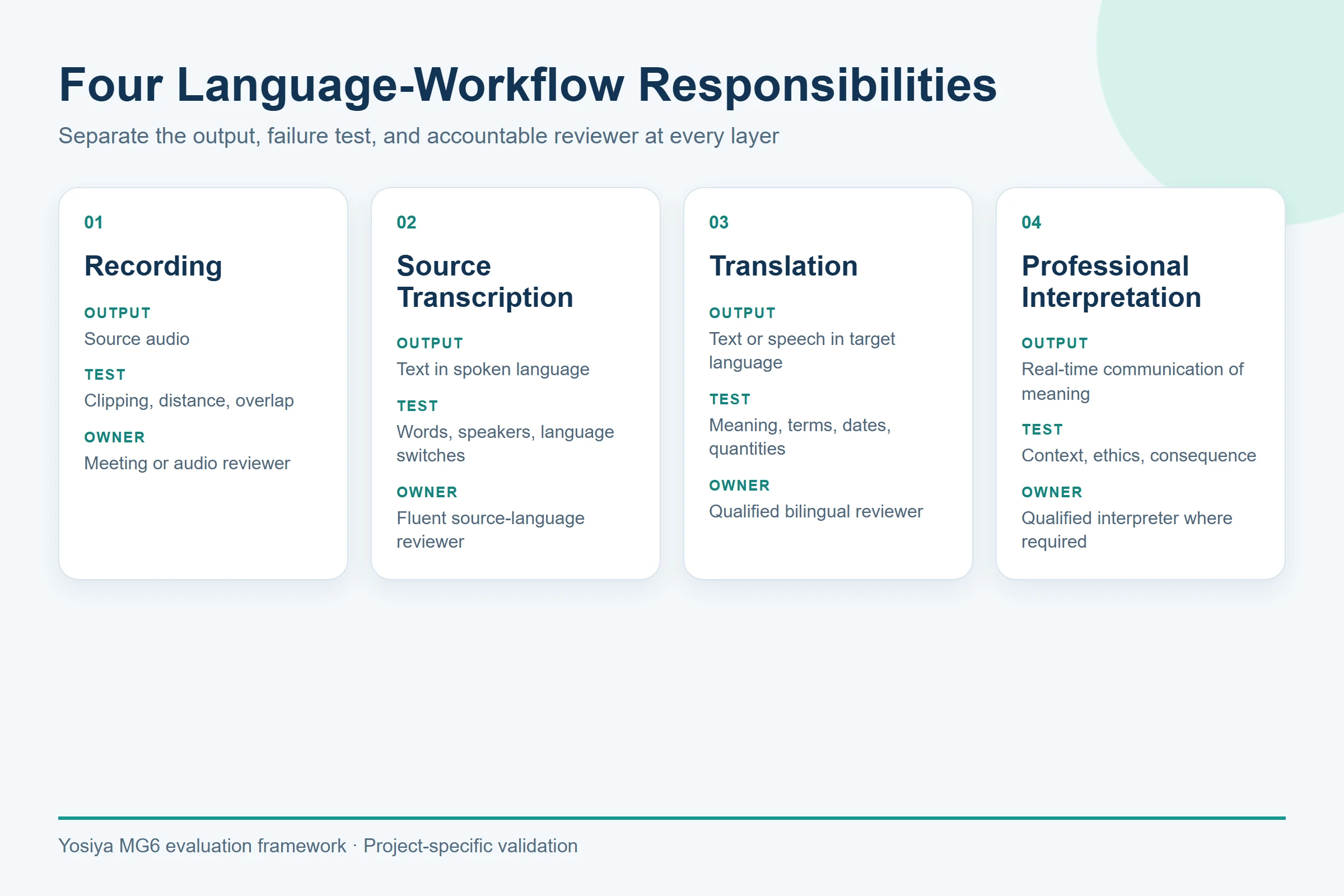 Four-layer responsibility model for multilingual meeting recording