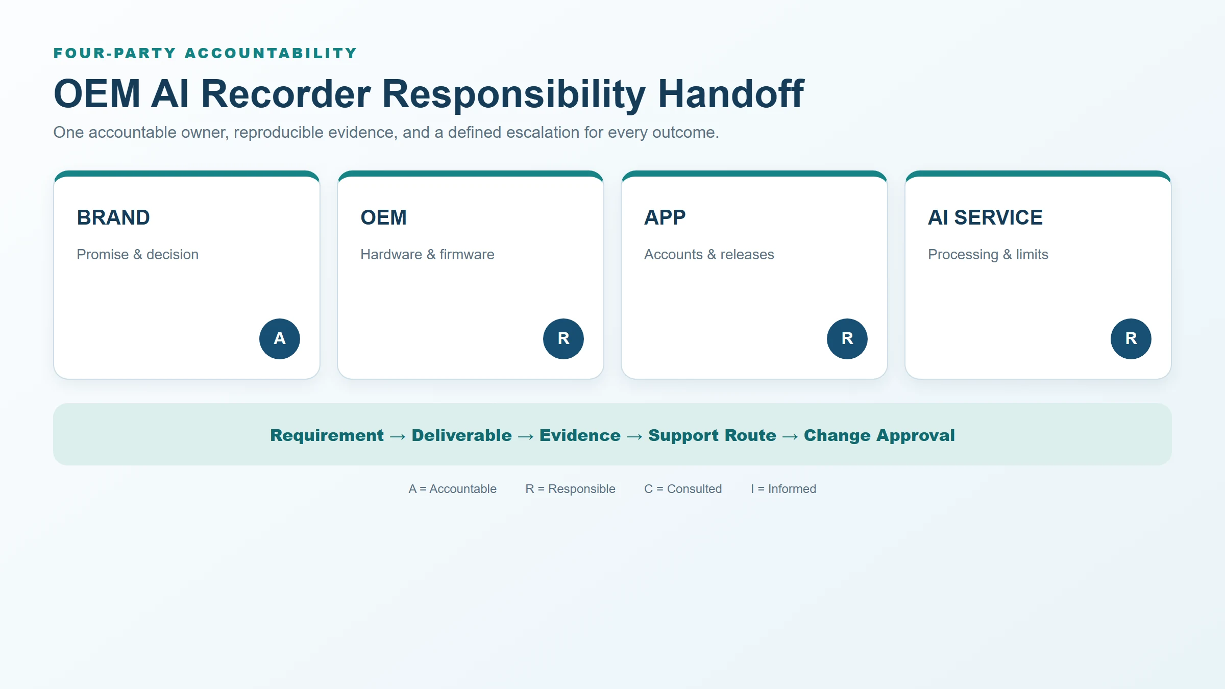 Four-party OEM AI recorder responsibility and evidence handoff matrix