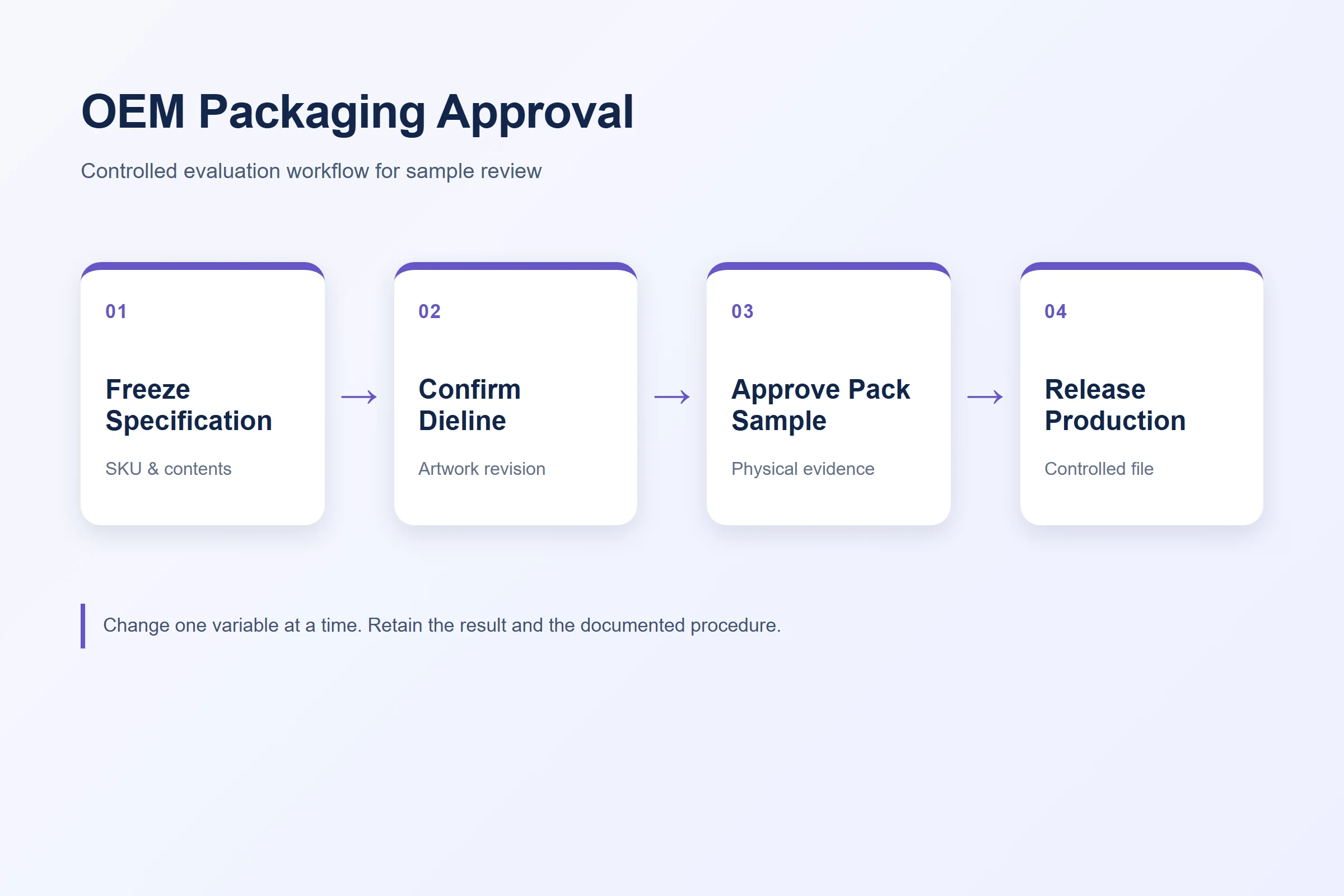 Four-step OEM tattoo printer packaging approval flow
