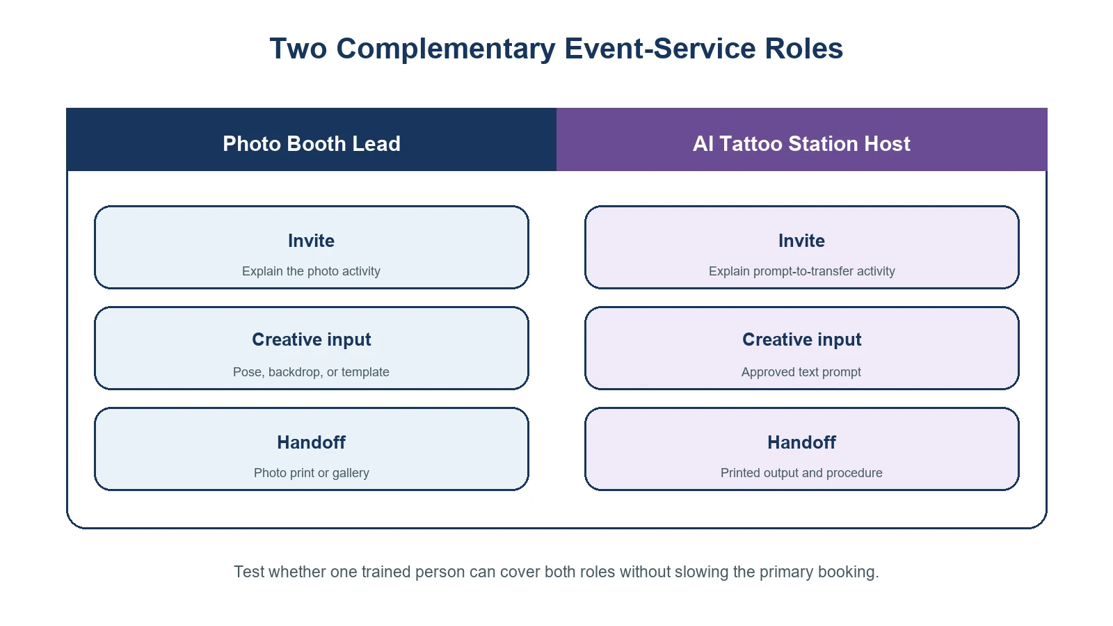Photo booth and AI tattoo transfer service role map