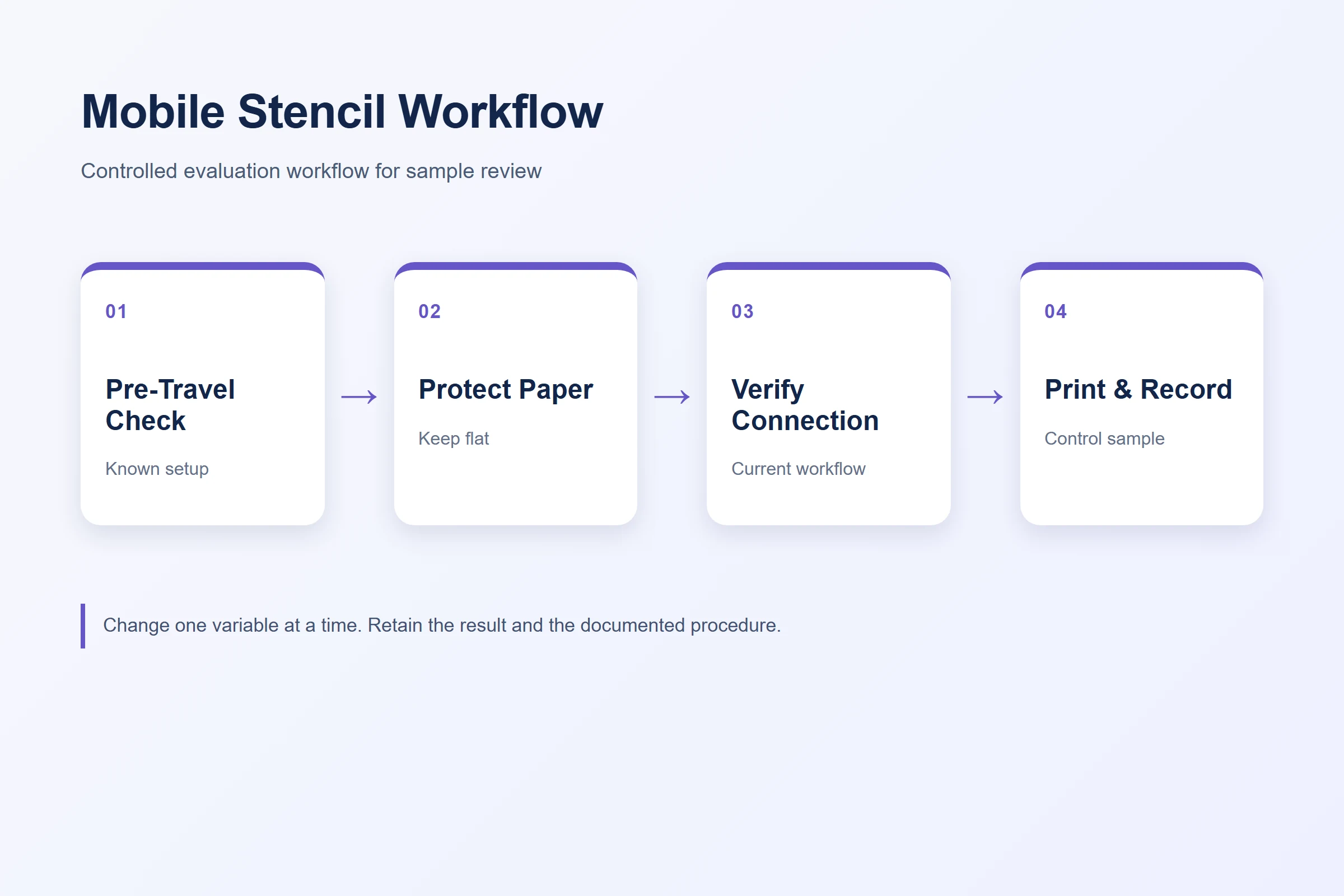 Five-step mobile tattoo stencil printer workflow