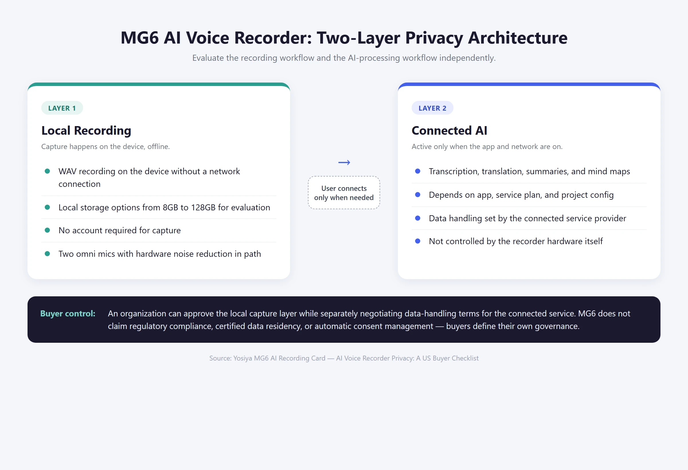 MG6 two-layer privacy architecture for local recording and connected AI