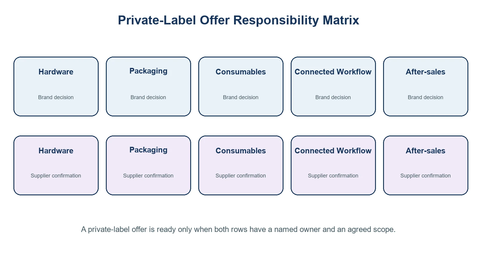 Private-label tattoo stencil printer responsibility matrix