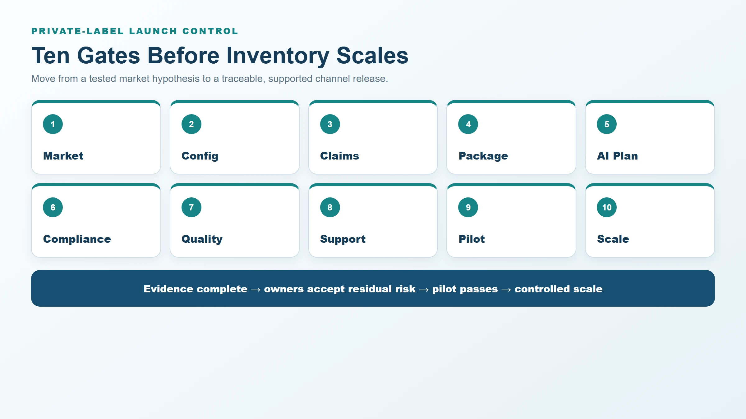 Private-label AI voice recorder launch gates
