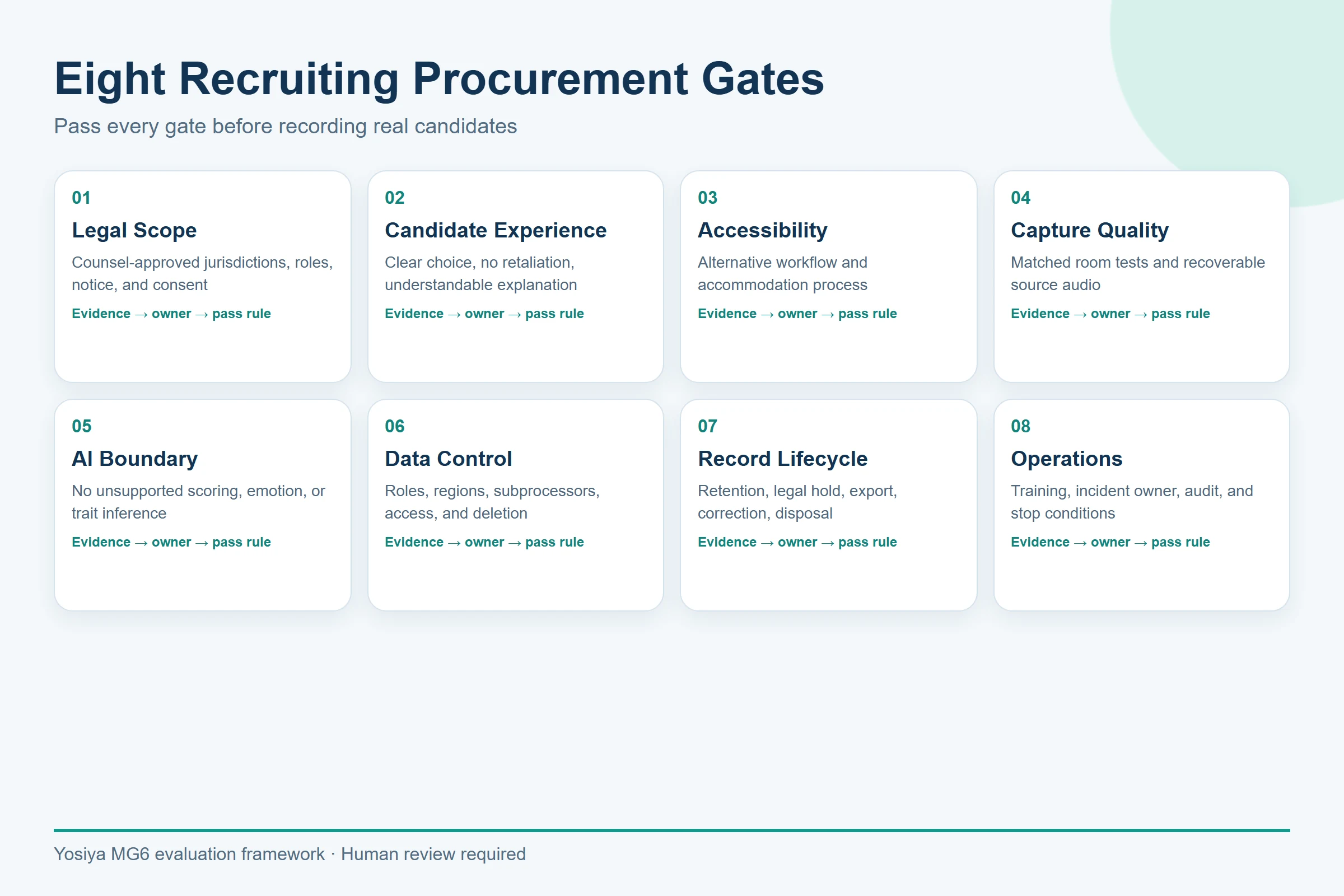 Eight procurement gates for recruiting interview recording