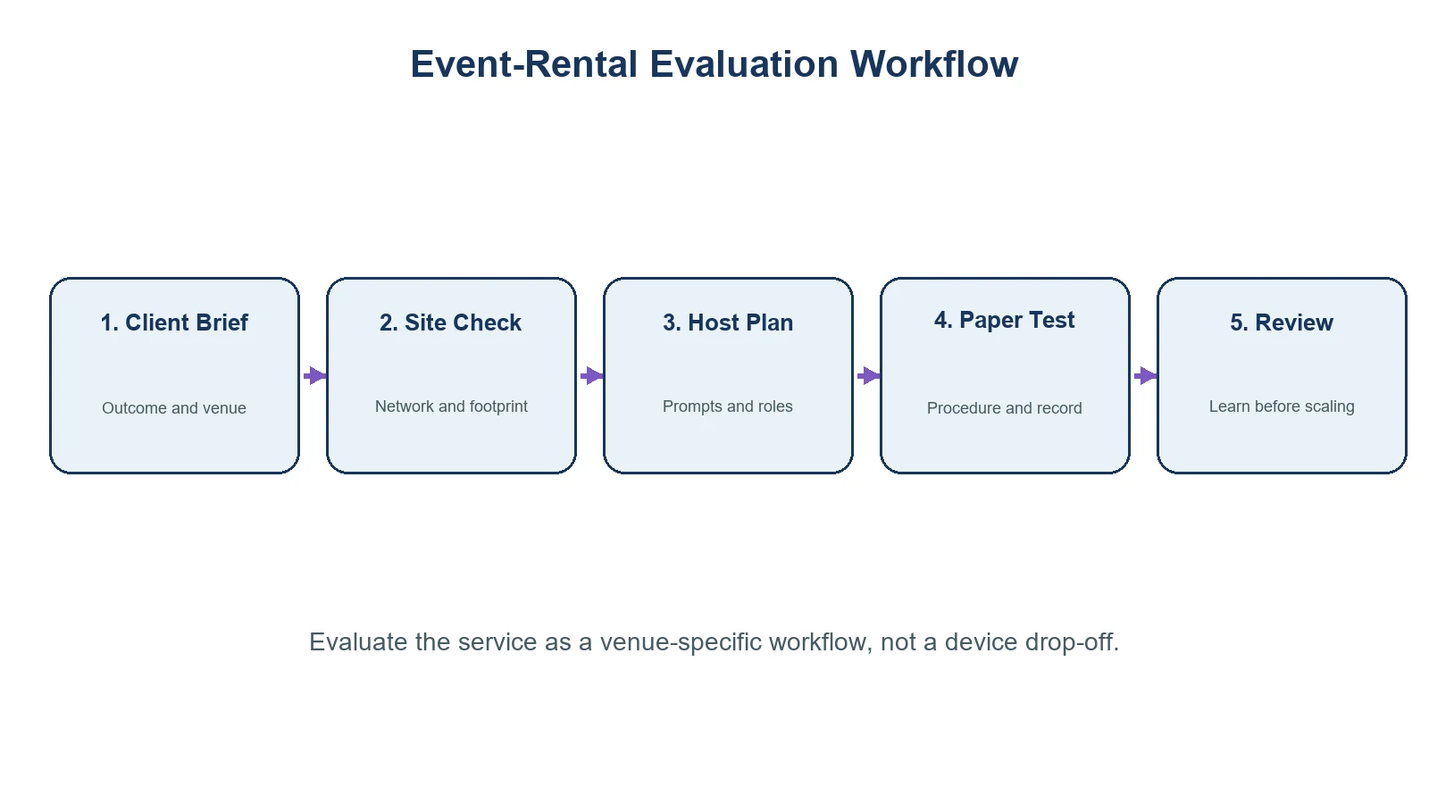 Five-step AI tattoo station rental evaluation workflow
