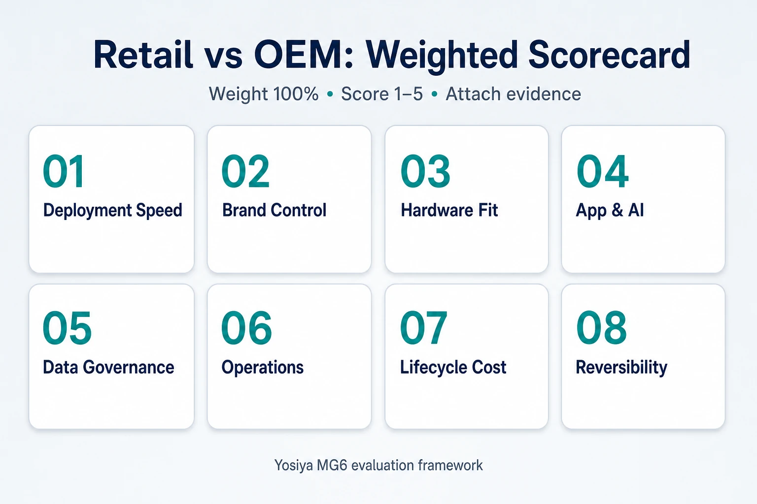 Weighted retail versus OEM AI recorder decision matrix