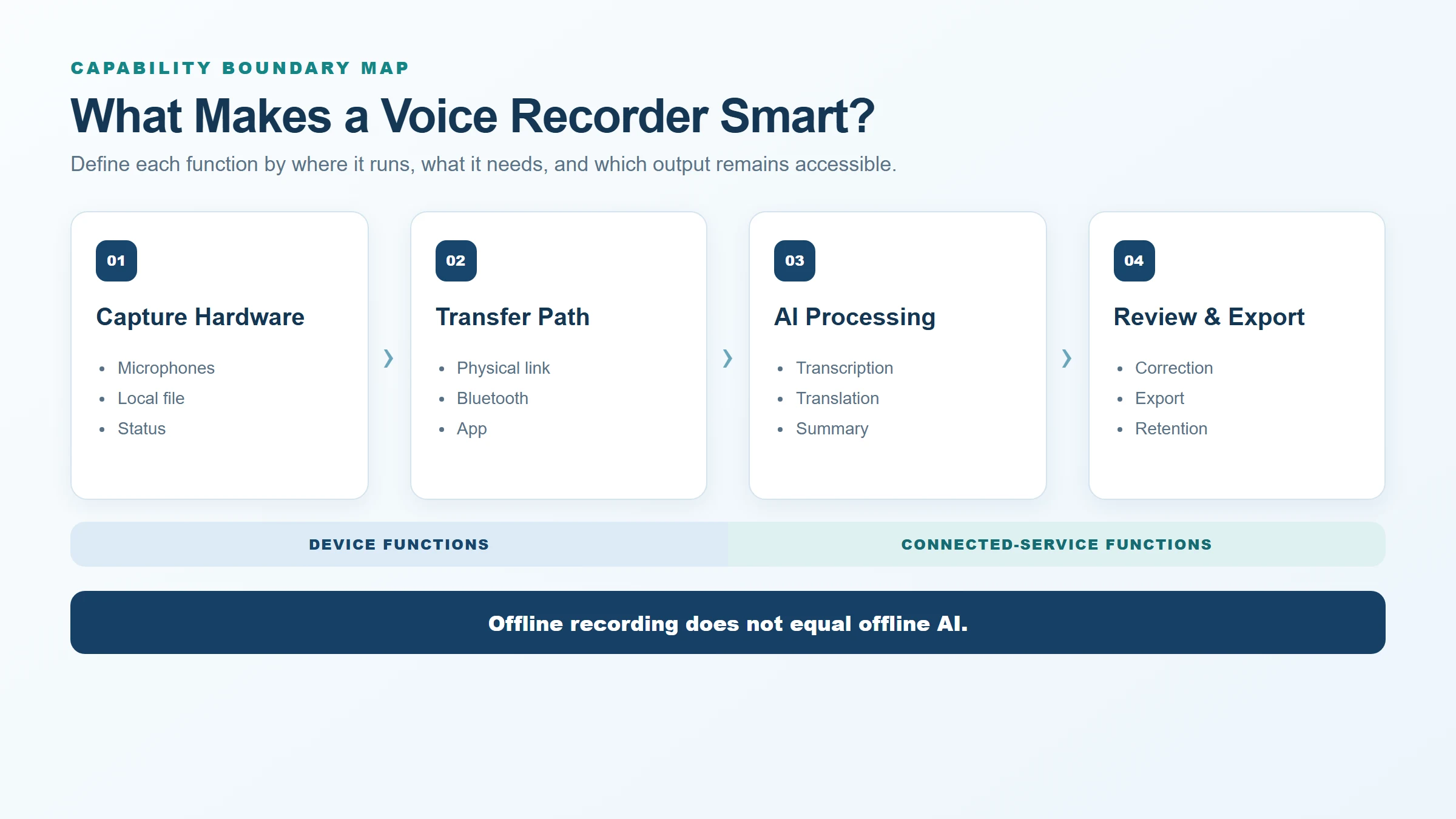 Four capability boundaries of a smart voice recorder