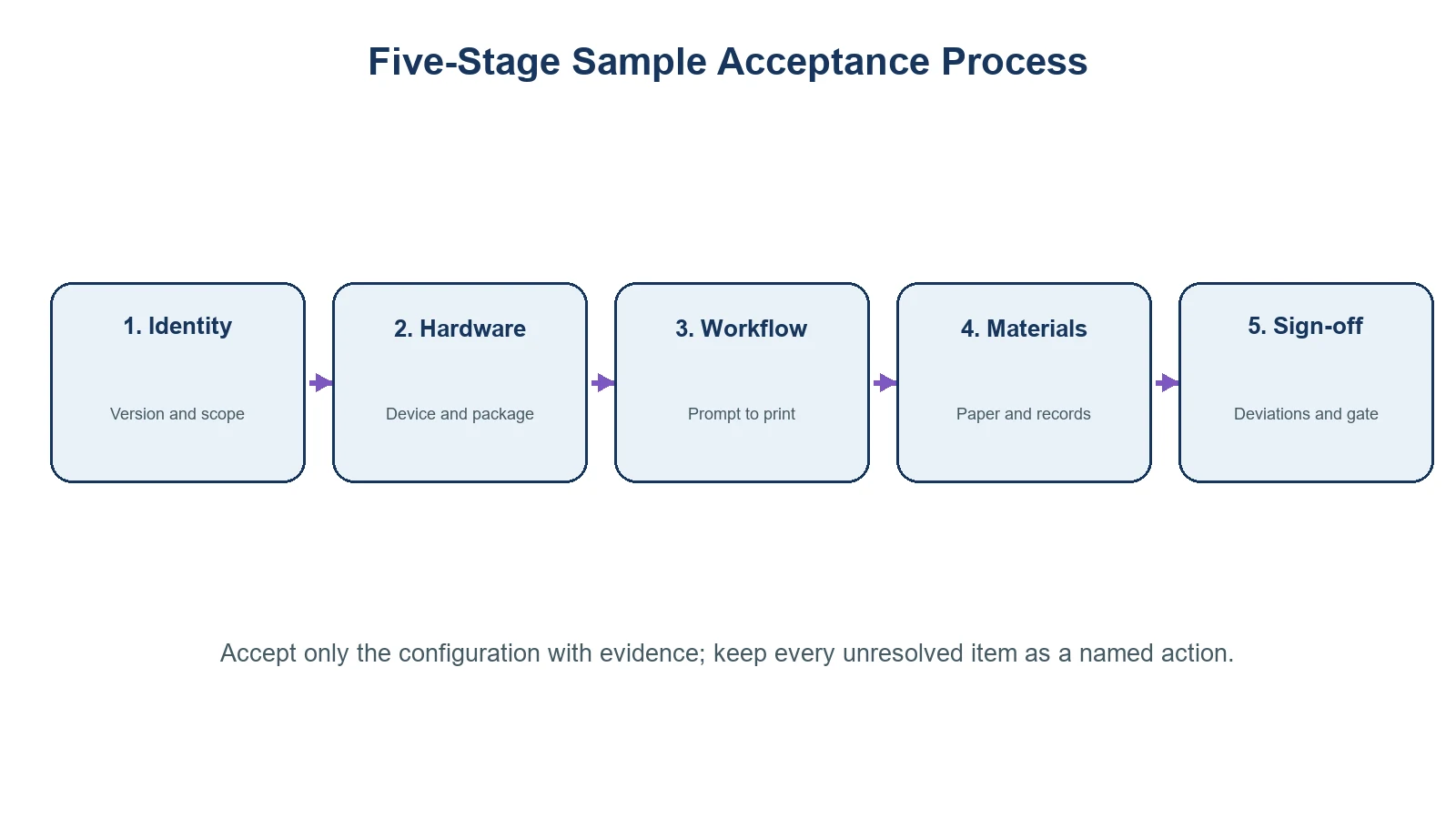 Five-stage tattoo printer sample acceptance checklist