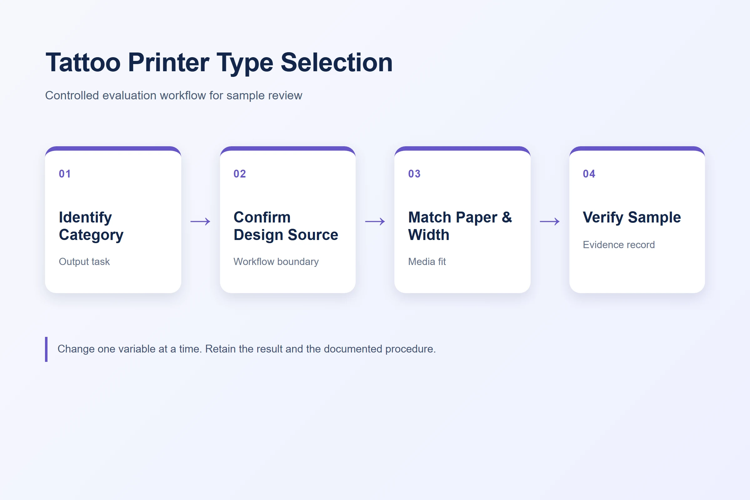 Four-step tattoo printer category selection flow