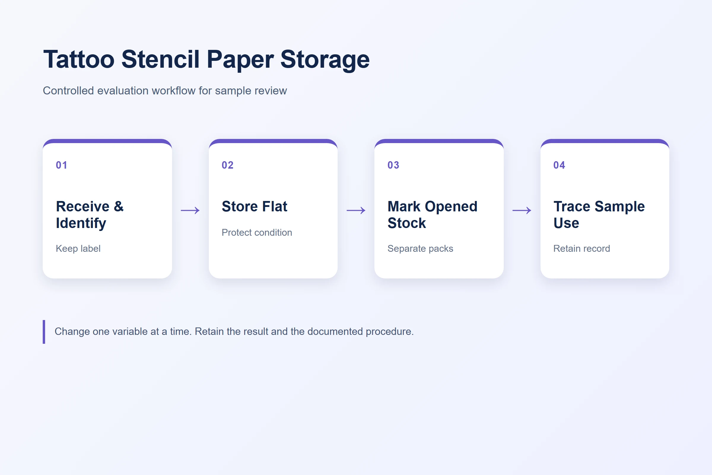 Four-step tattoo stencil paper storage and traceability flow