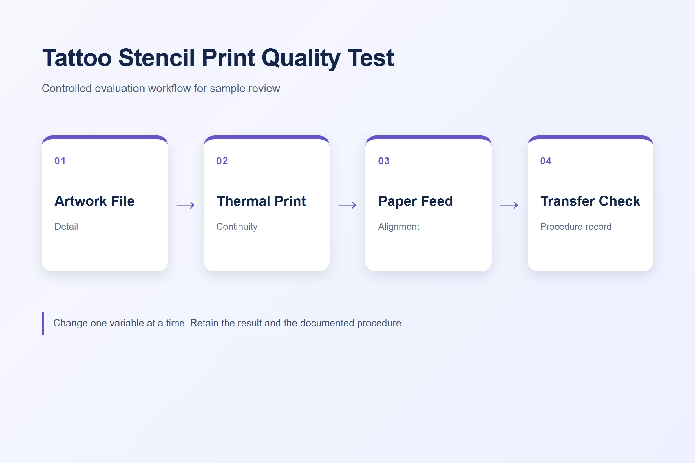 Four-layer tattoo stencil print quality test workflow
