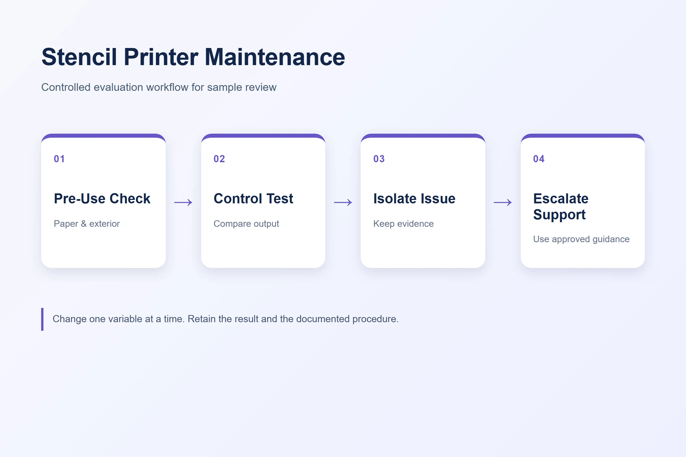 Four-step tattoo stencil printer maintenance decision flow