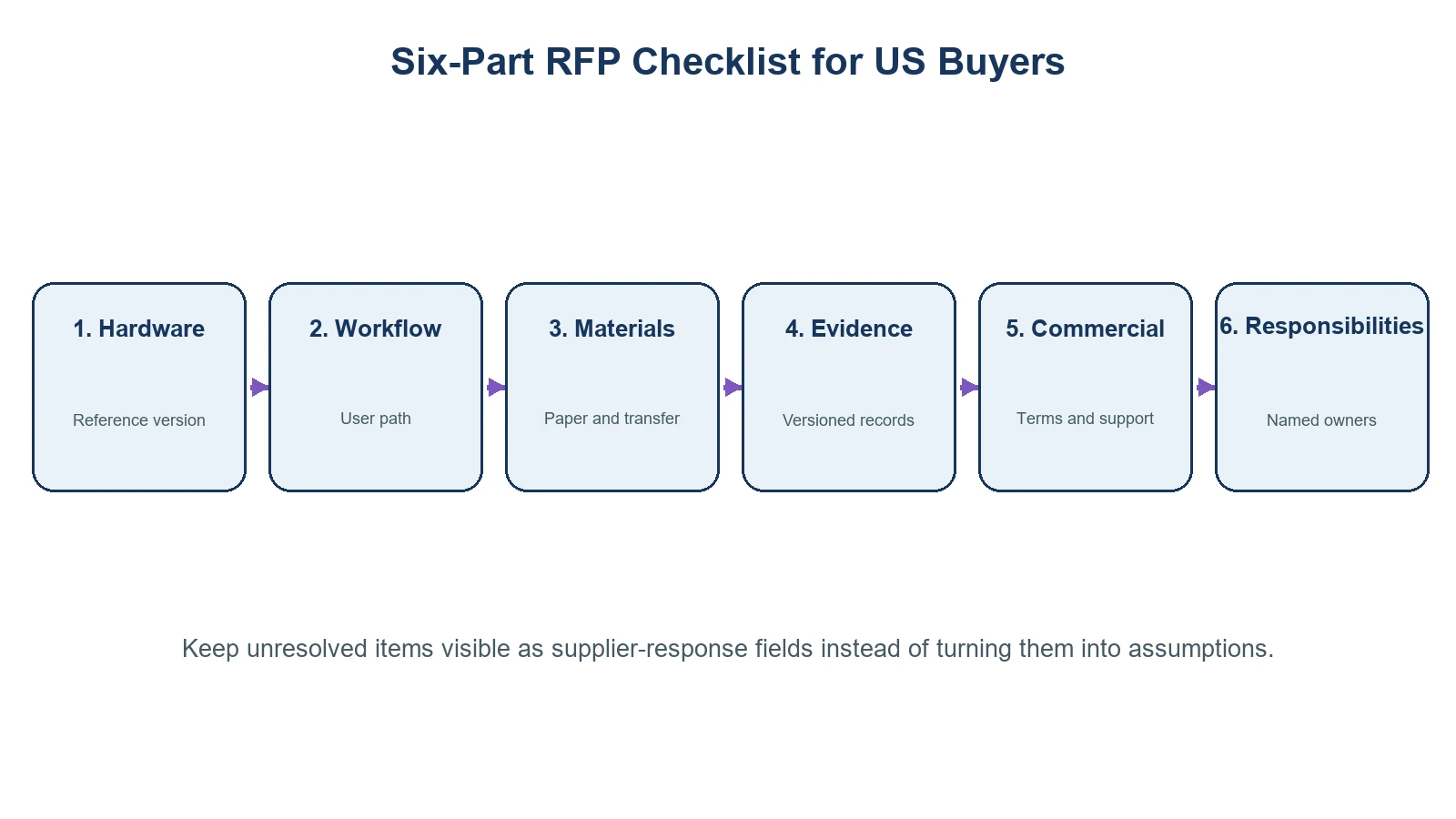 Six-part tattoo stencil printer RFP checklist for US buyers