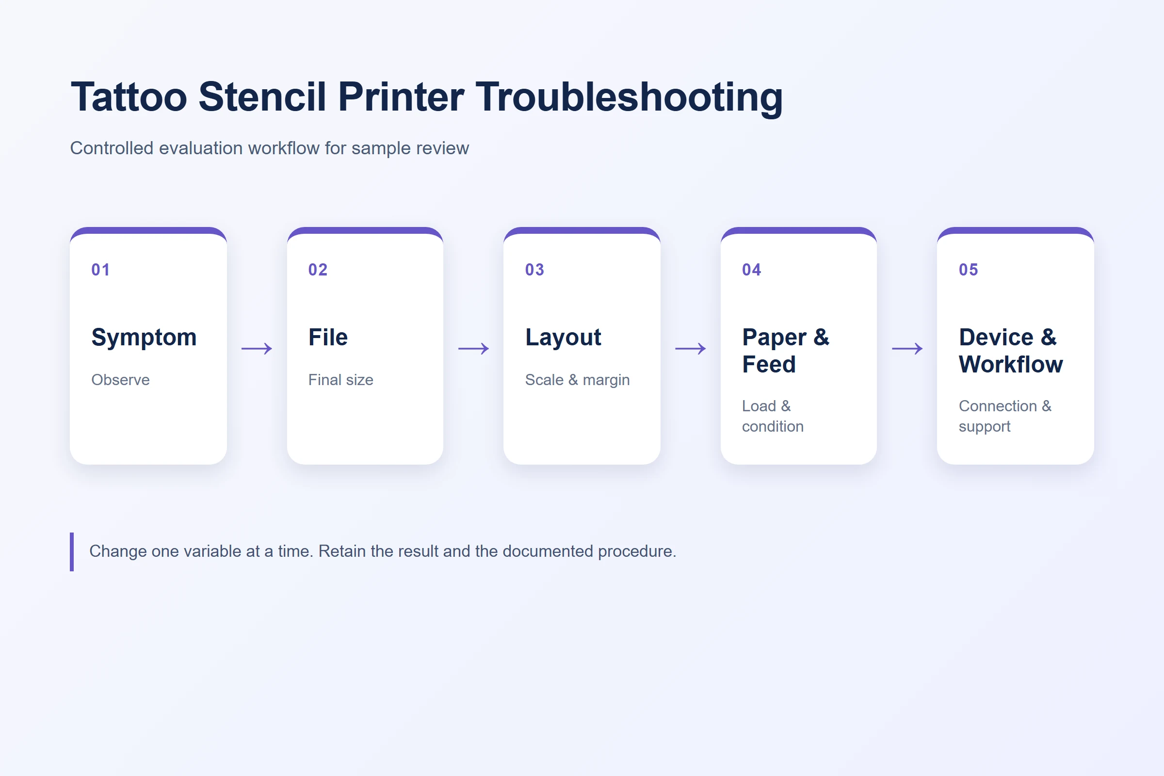Four-layer tattoo stencil printer troubleshooting decision tree