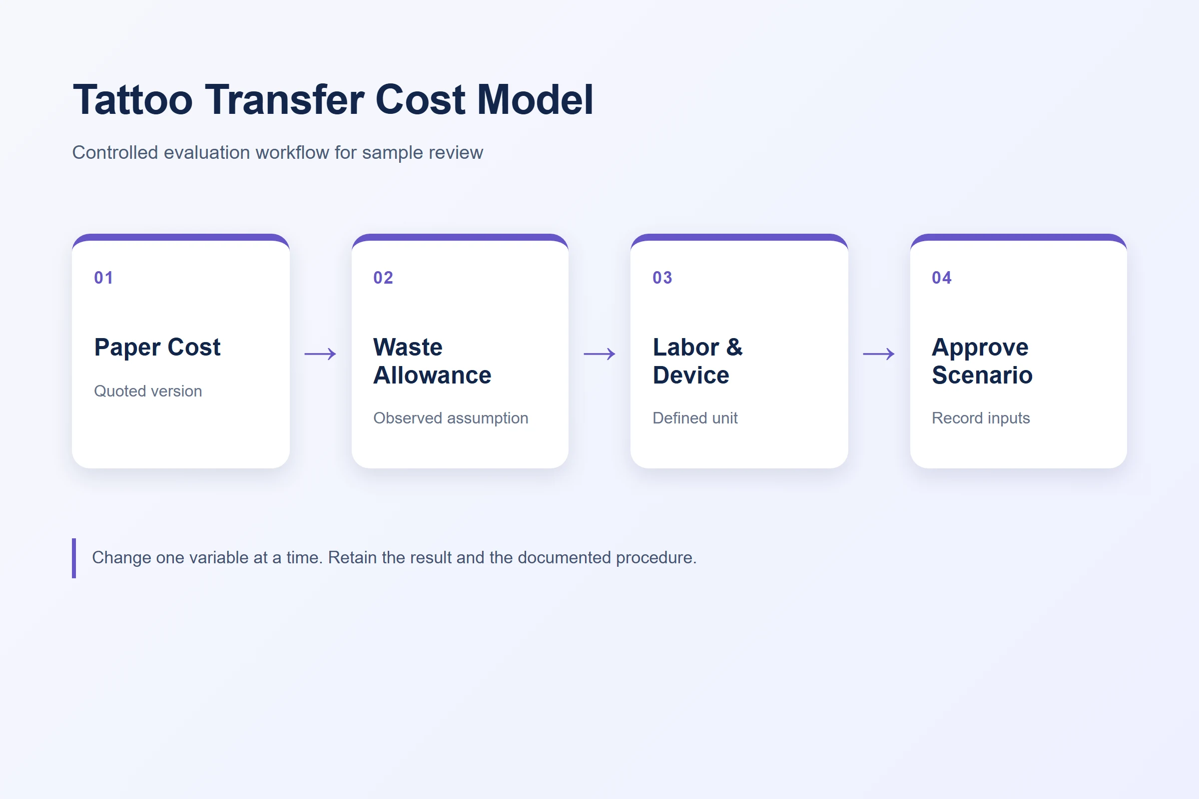 Tattoo transfer cost model inputs and approval flow