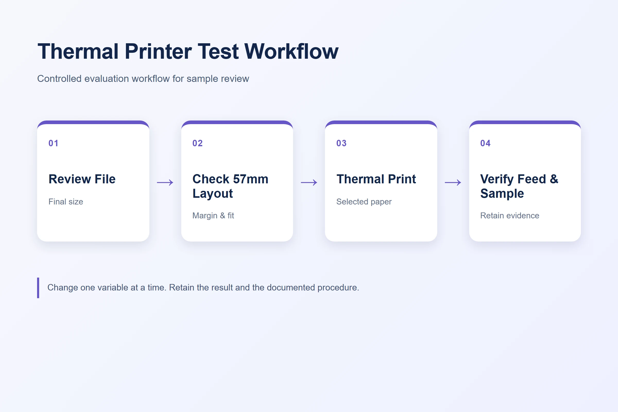 Five-step thermal tattoo printer test workflow