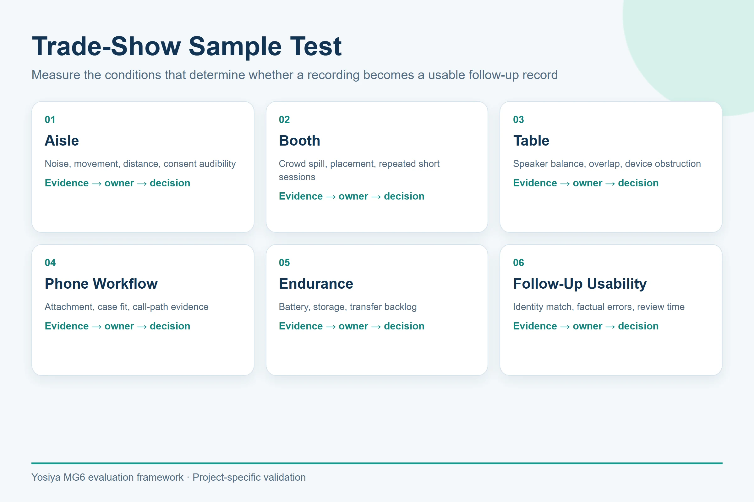 Trade-show recorder sample test matrix