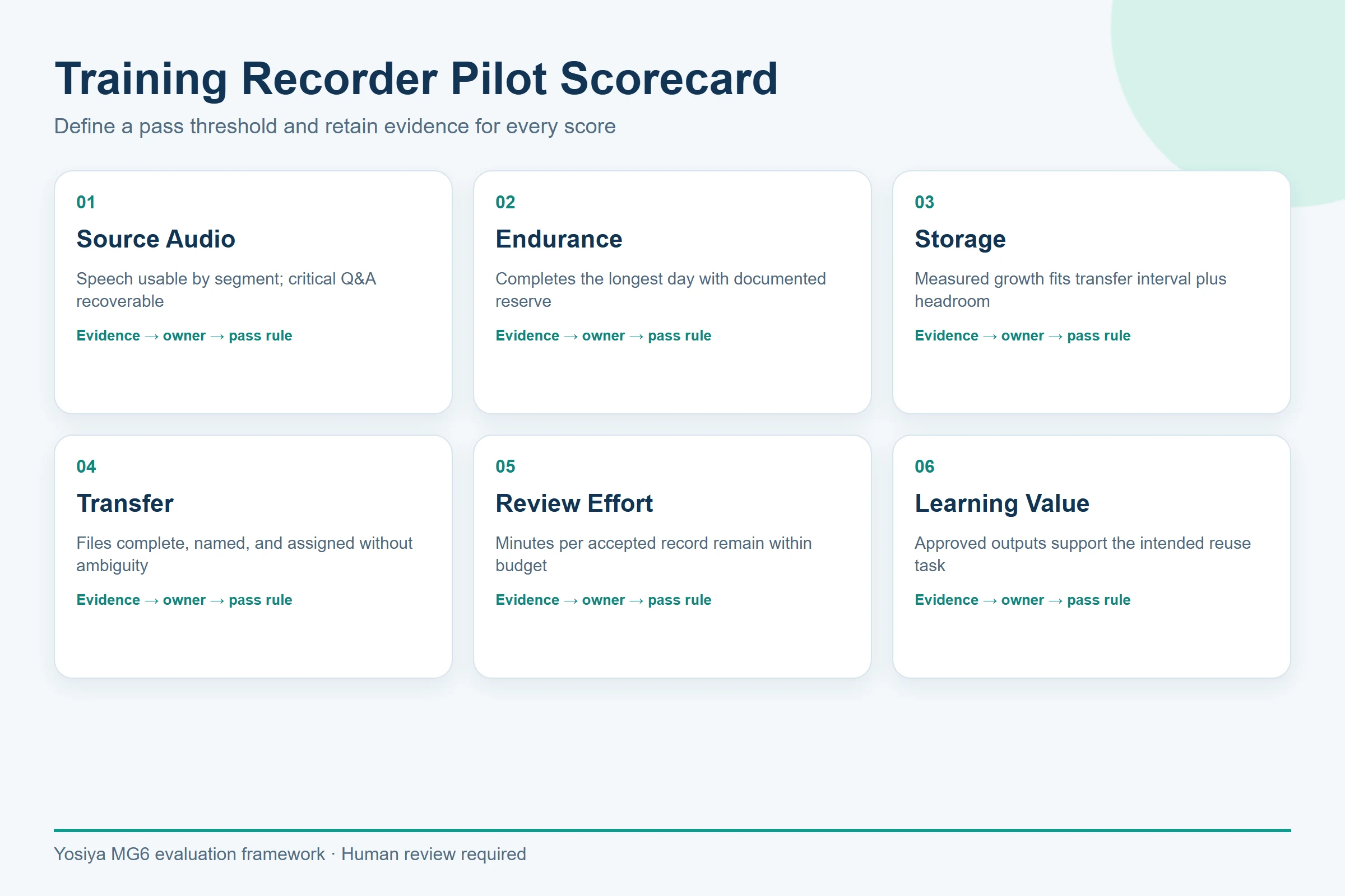 Training recorder pilot evaluation scorecard
