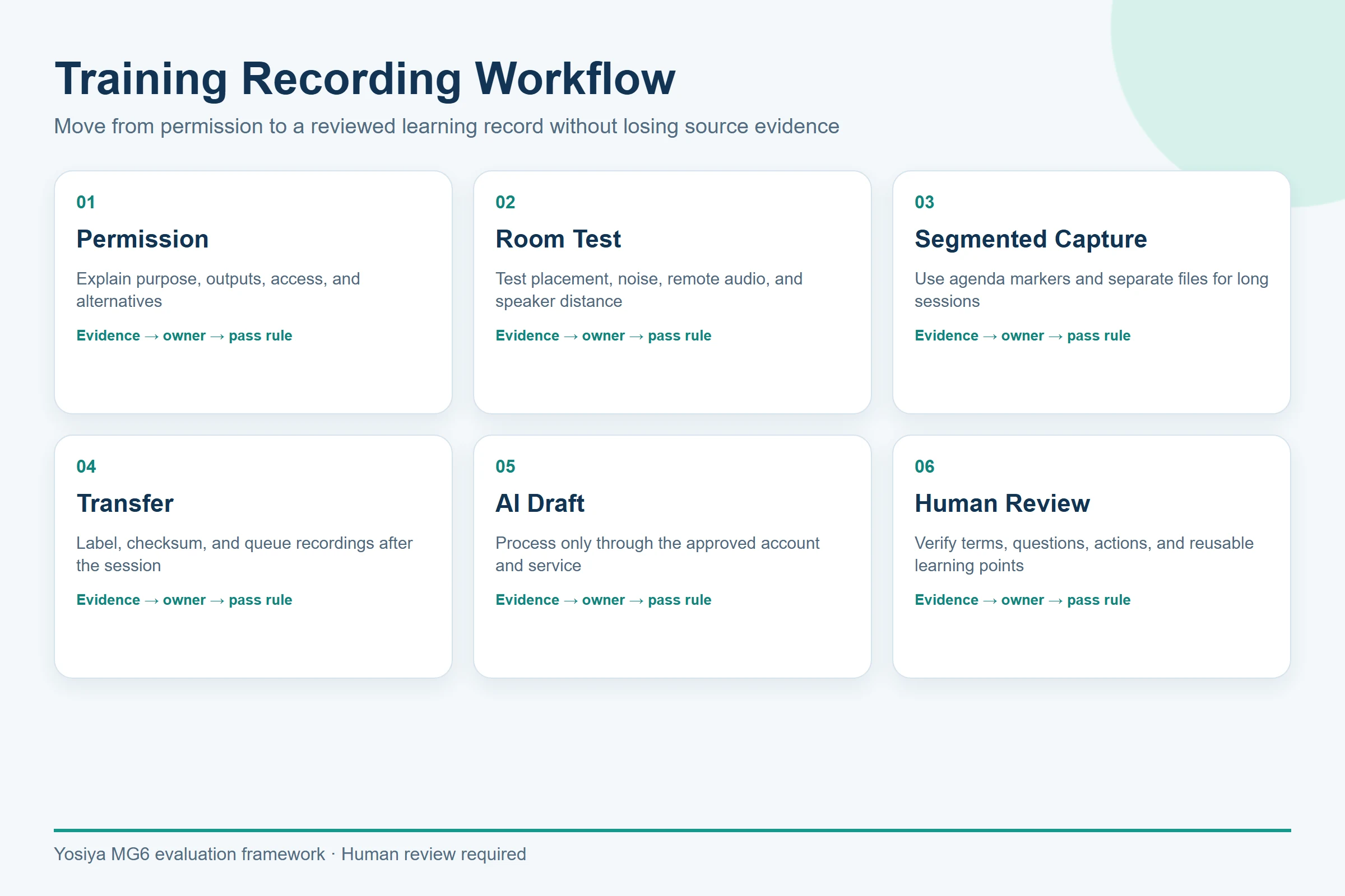 Six-step enterprise training recording workflow
