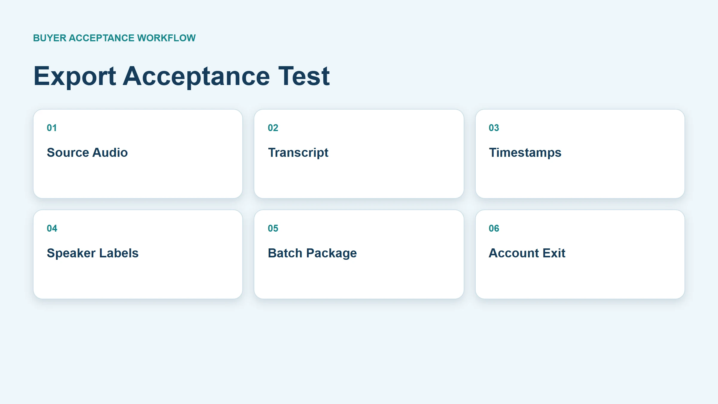 Six-part voice recorder export acceptance test for source and derivative files