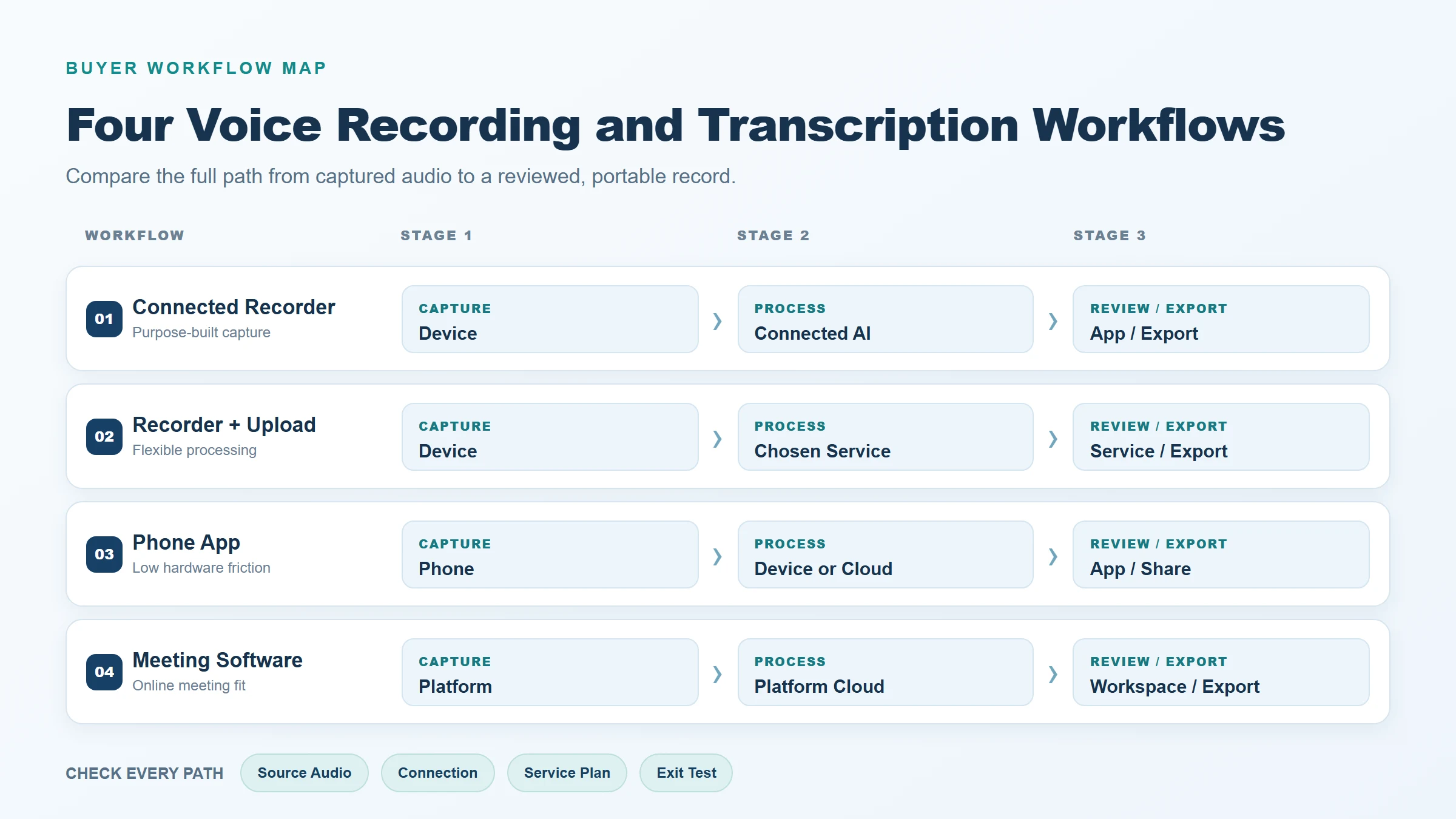 Comparison of four voice recording and transcription workflows
