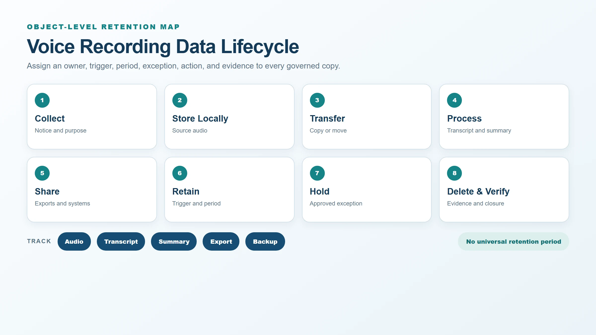 Eight-stage voice recording data retention lifecycle from collection to verified deletion