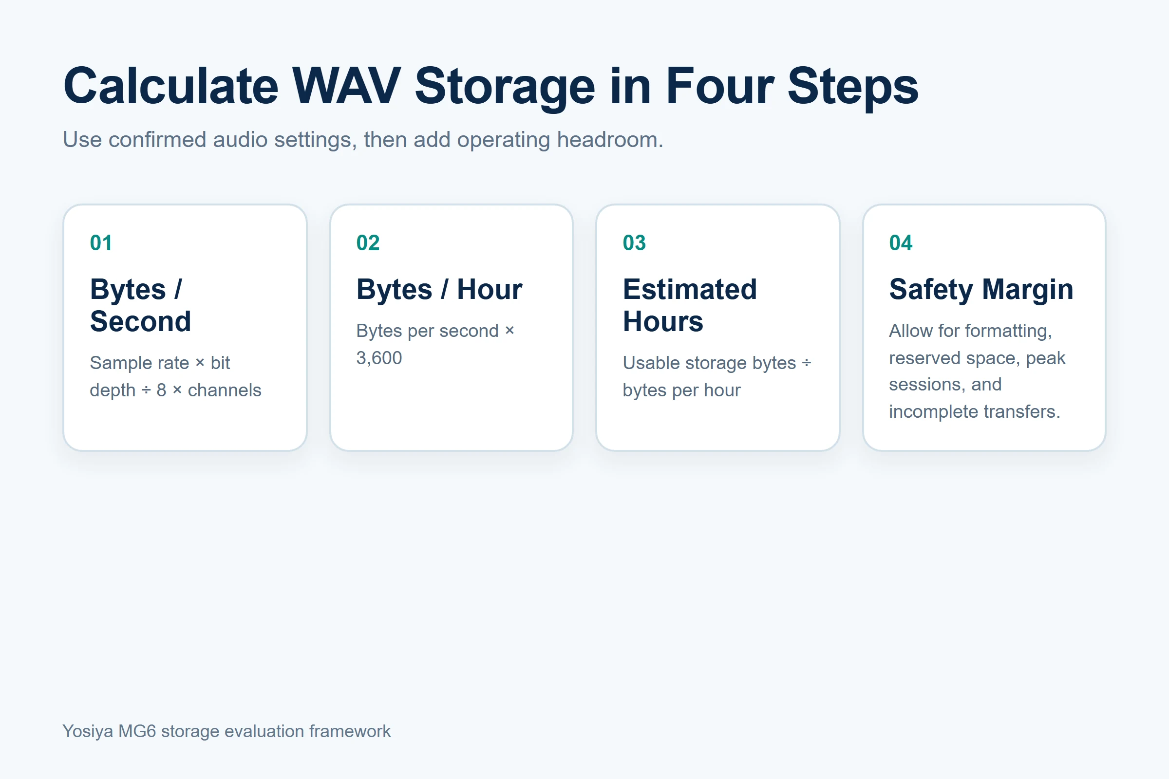Four-step WAV voice recorder storage calculation