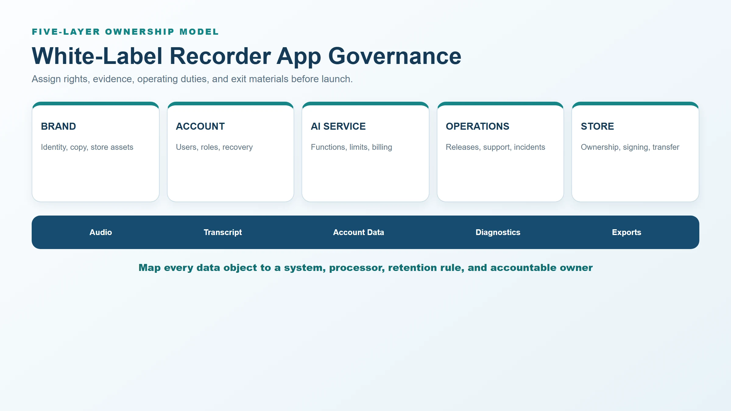 Five-layer ownership and data flow for a white-label AI recorder app