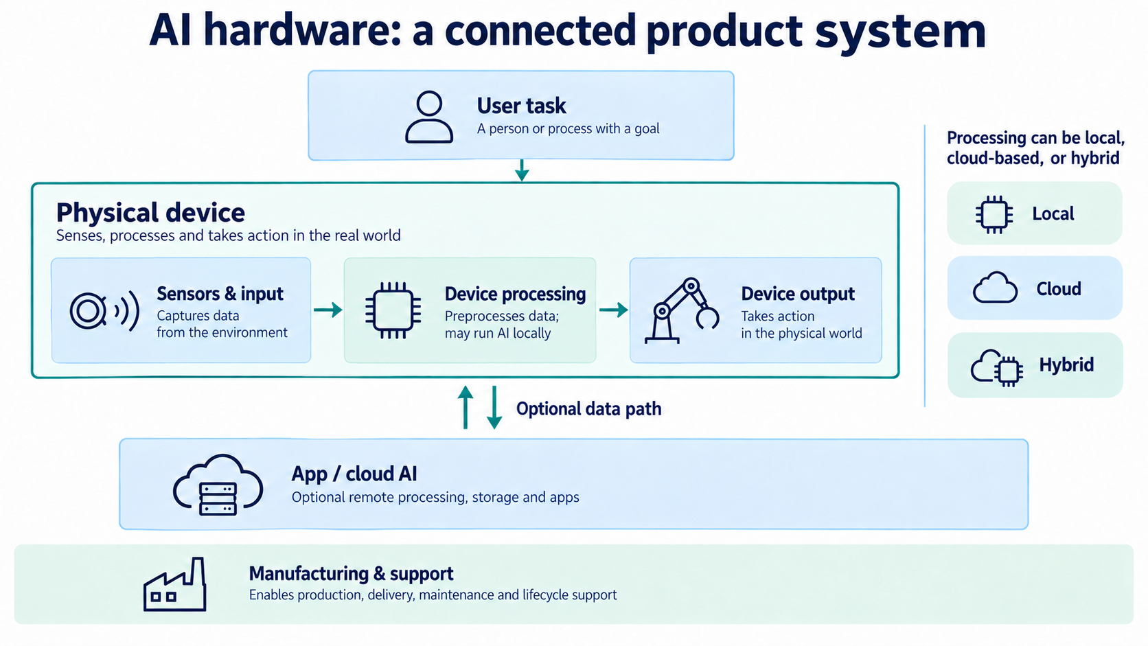 AI hardware product layers connecting the user task, device inputs, edge processing, cloud services, and manufacturing support.