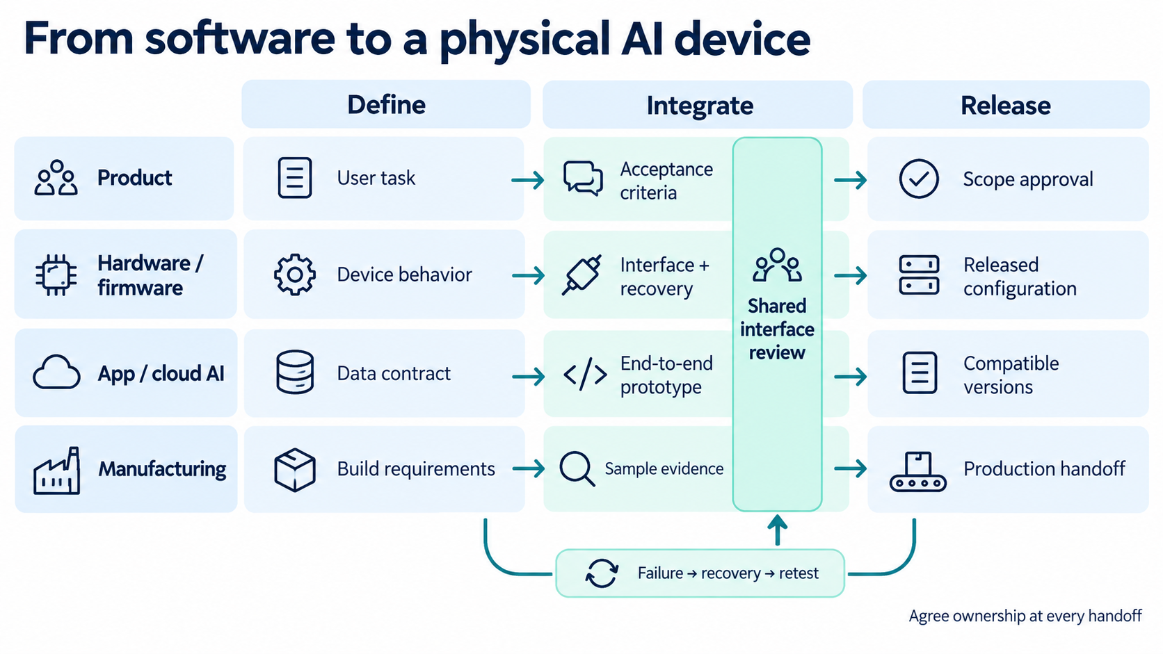 Product, hardware, app and cloud, and manufacturing teams sharing interface and handoff responsibilities for an AI device.