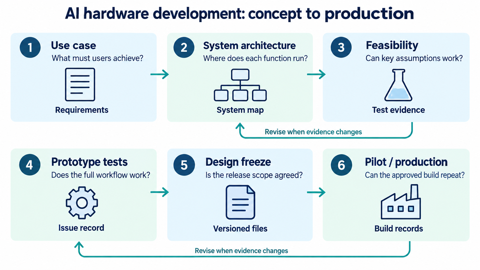 AI hardware development phase gates from use case and architecture to prototype testing and production handoff.