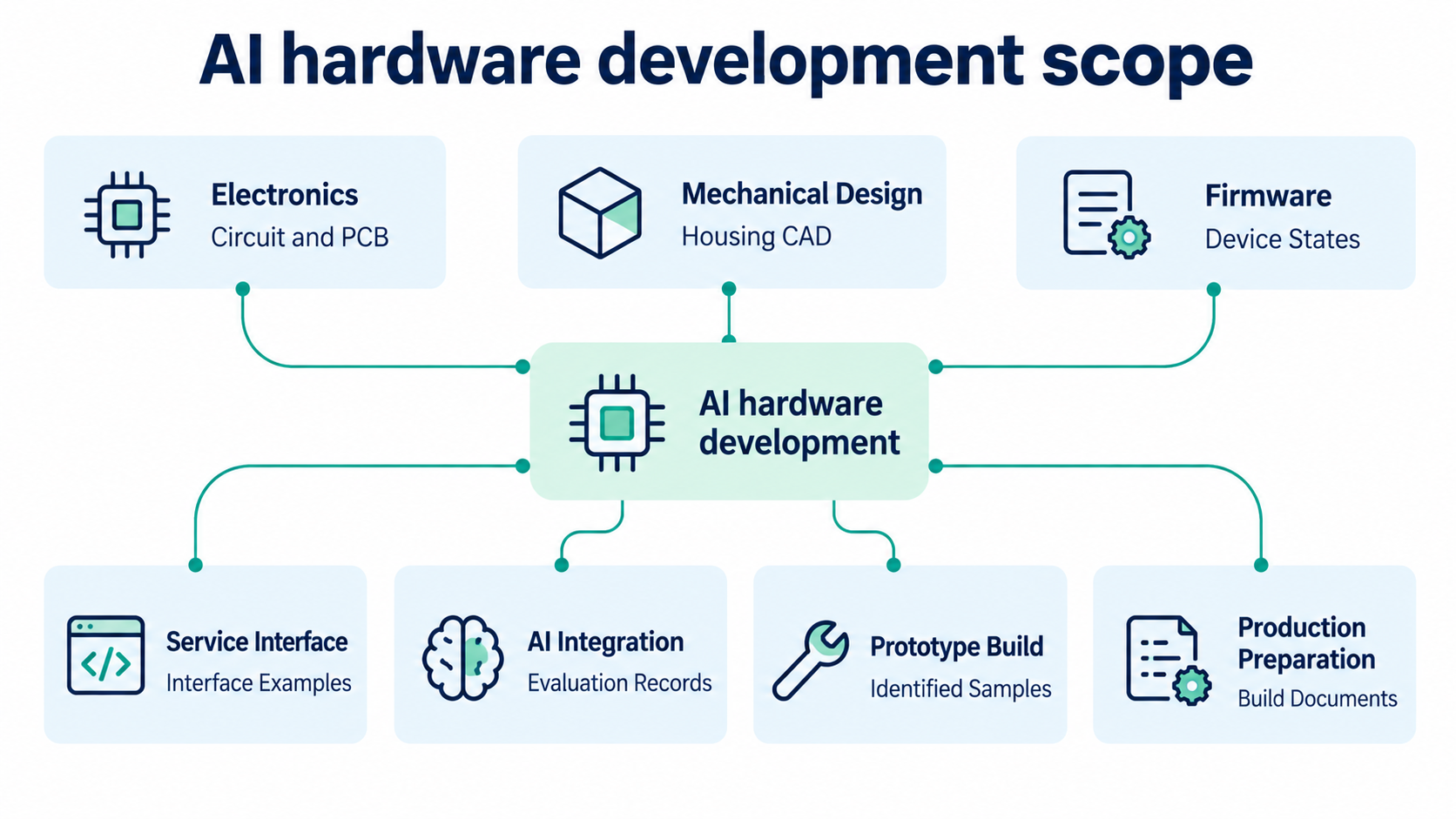 AI hardware development work packages mapped to reviewable engineering deliverables.
