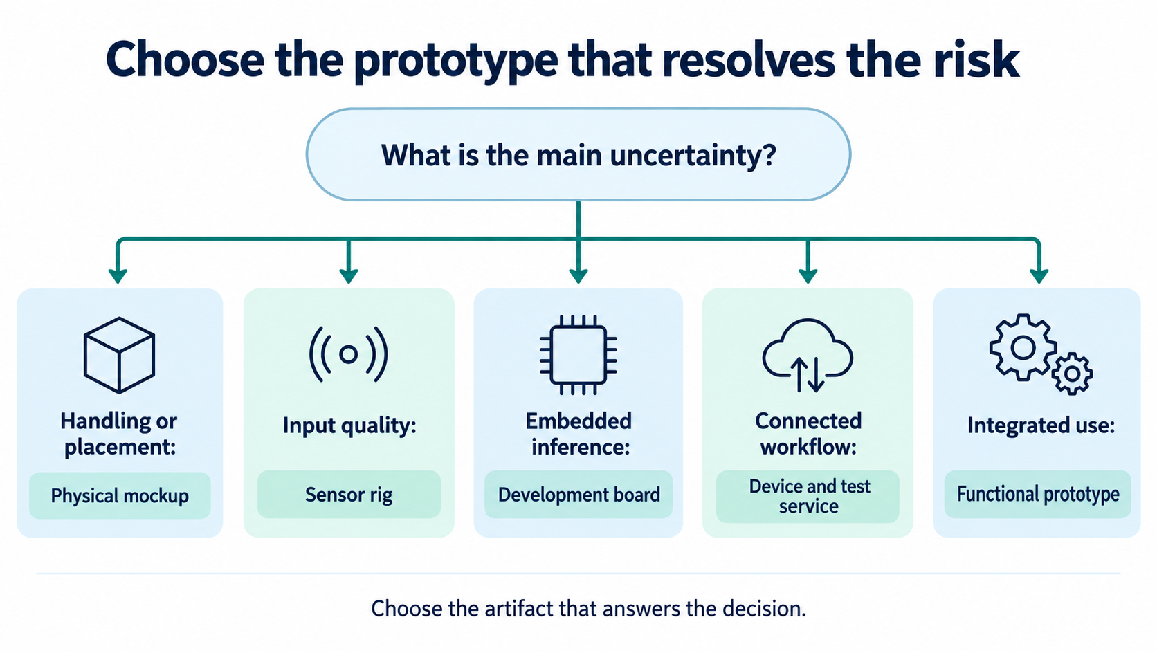 Decision tree matching five AI device uncertainties to suitable prototype types.