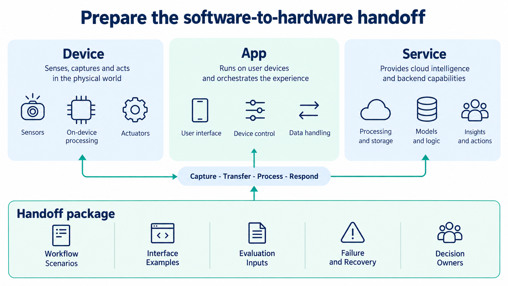 Software handoff package connecting device, app, and service responsibilities.