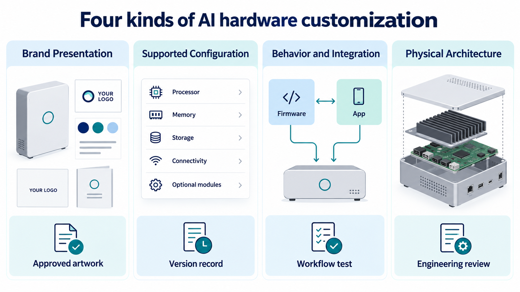 Four AI hardware customization groups and the different approval evidence each requires.