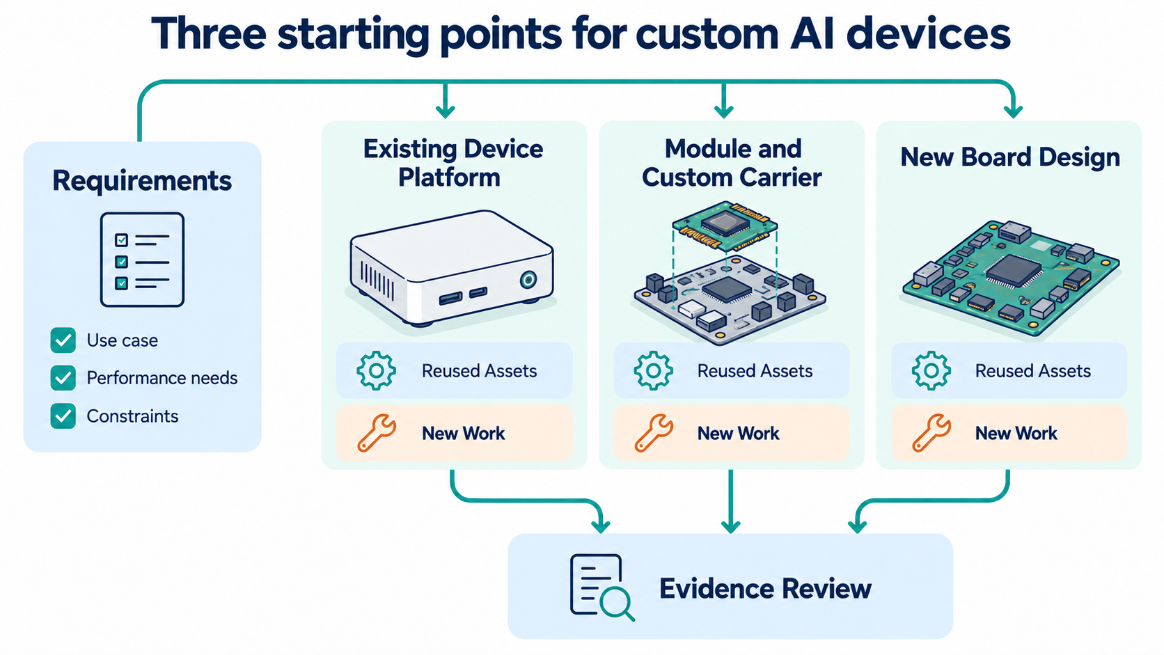 Three starting routes for custom AI devices, compared by reused assets and new engineering work.