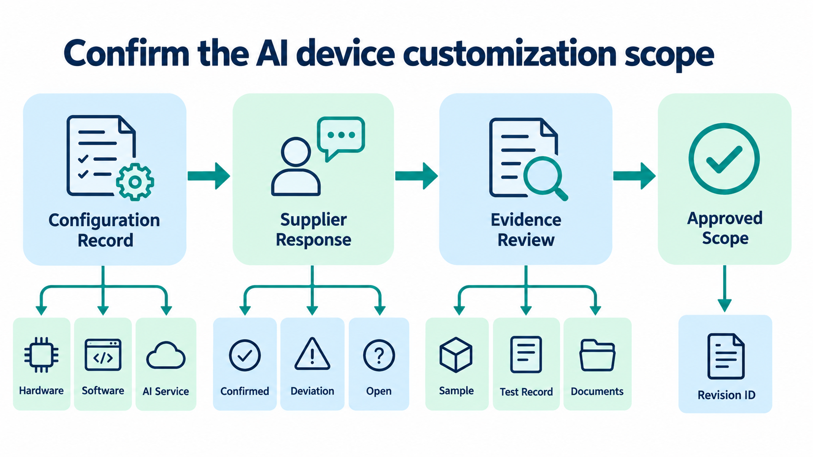 AI device customization RFQ workflow linking a configuration record to supplier responses, evidence, and approved scope.